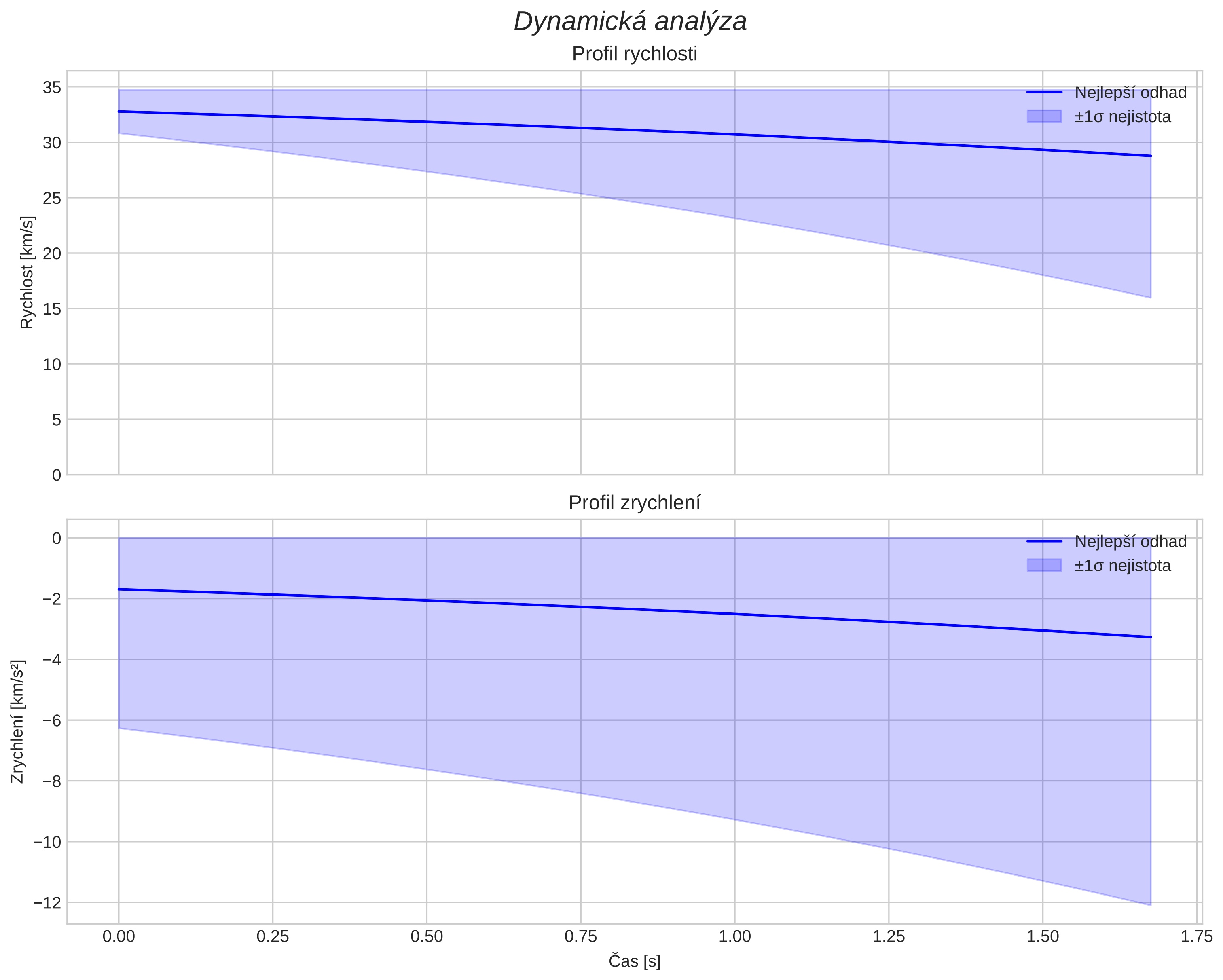 speed and acceleration