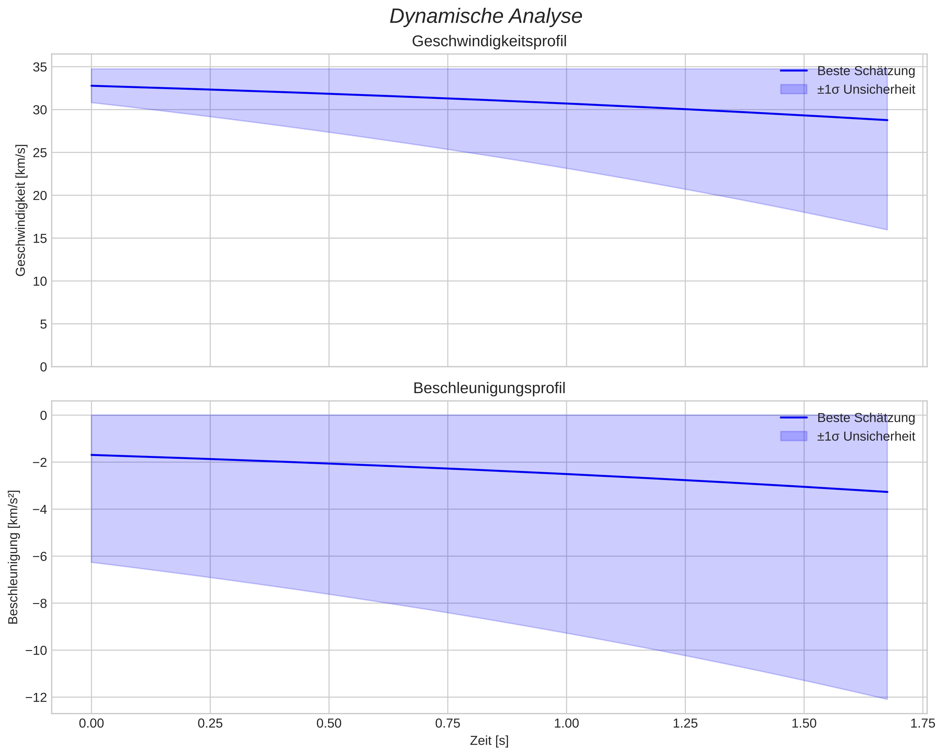 speed and acceleration