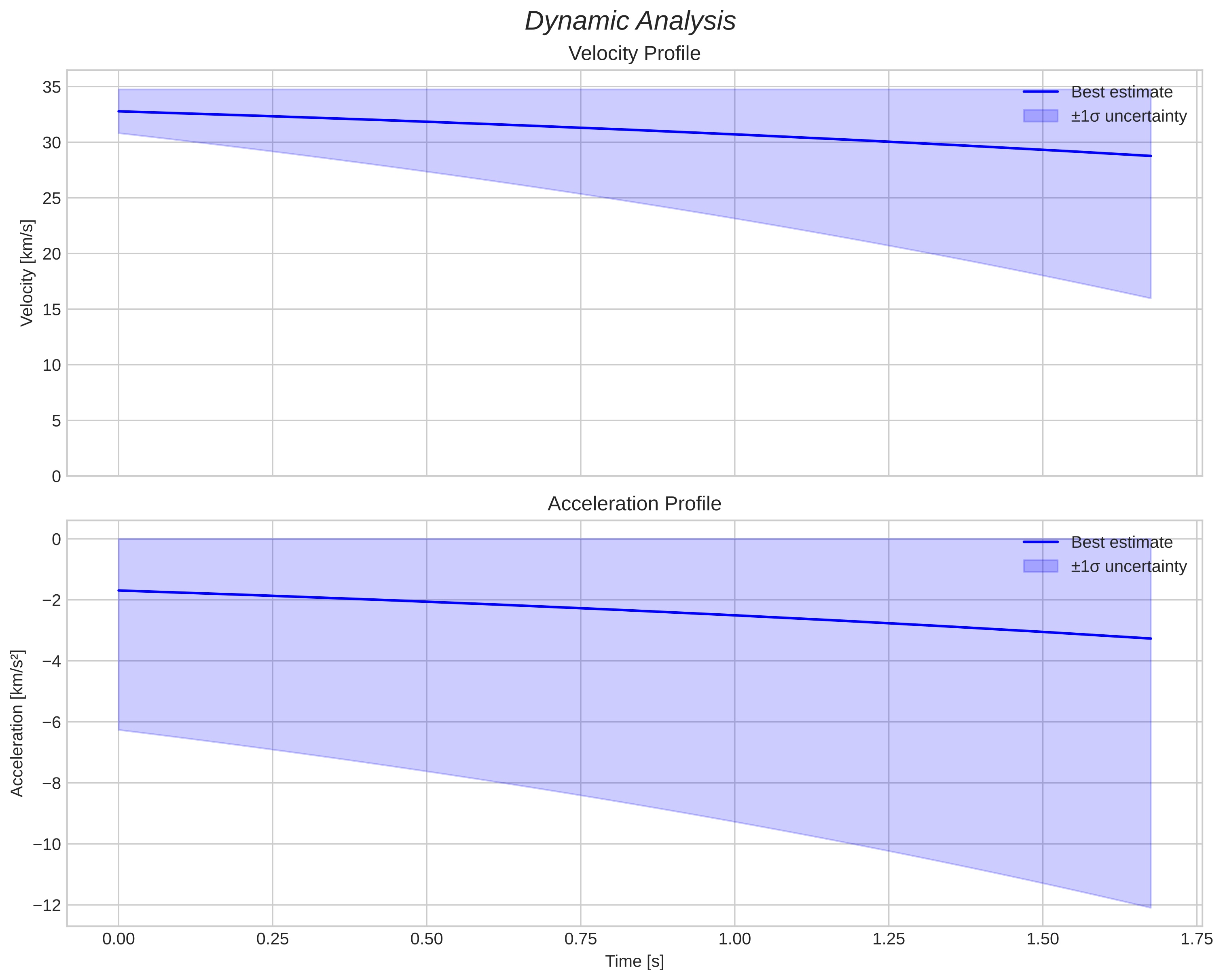 speed and acceleration