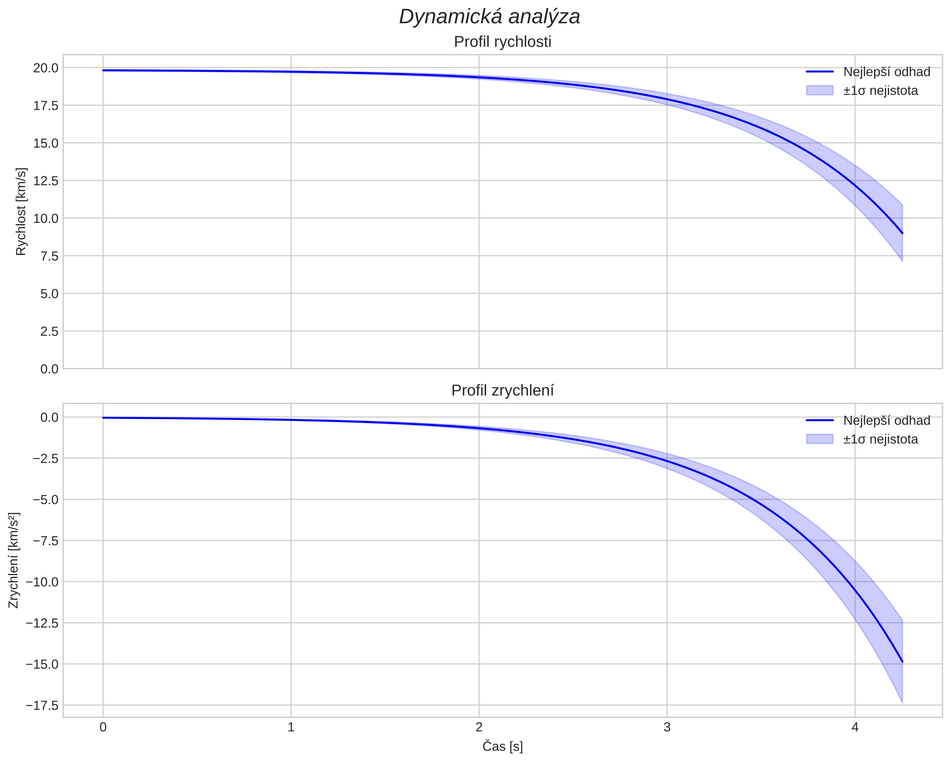 speed and acceleration