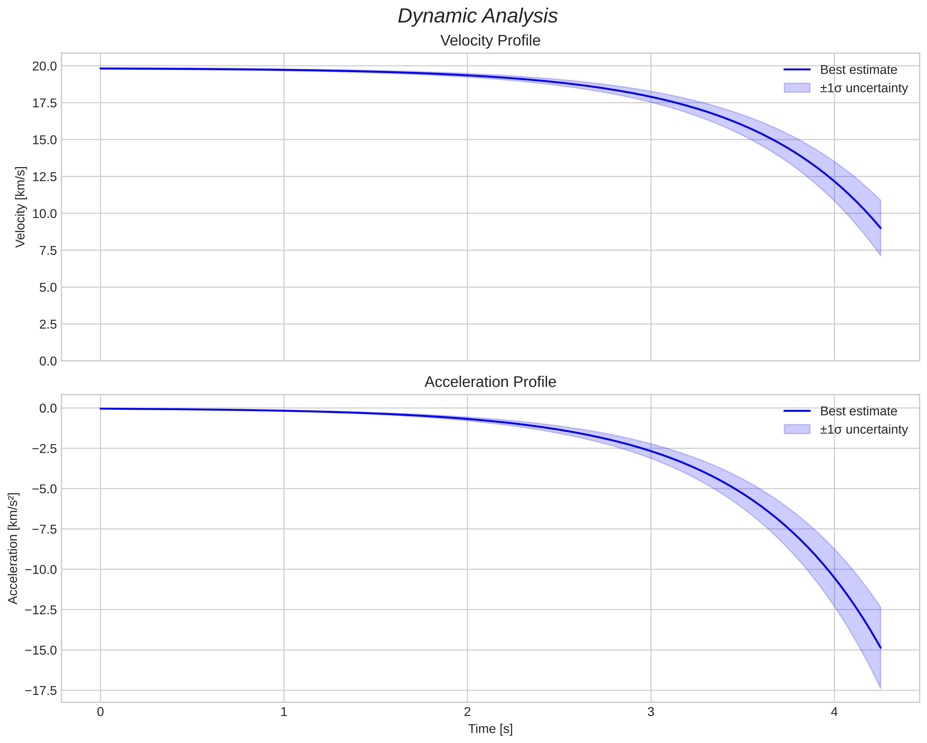 speed and acceleration