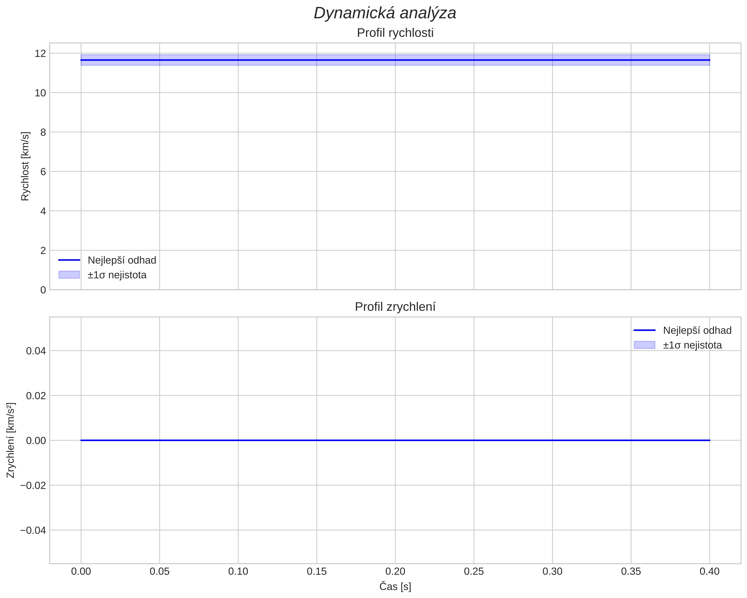 speed and acceleration