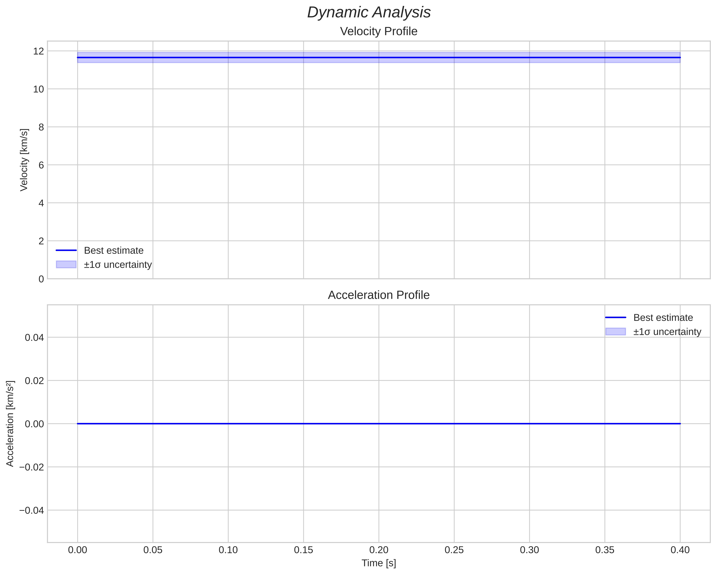 speed and acceleration