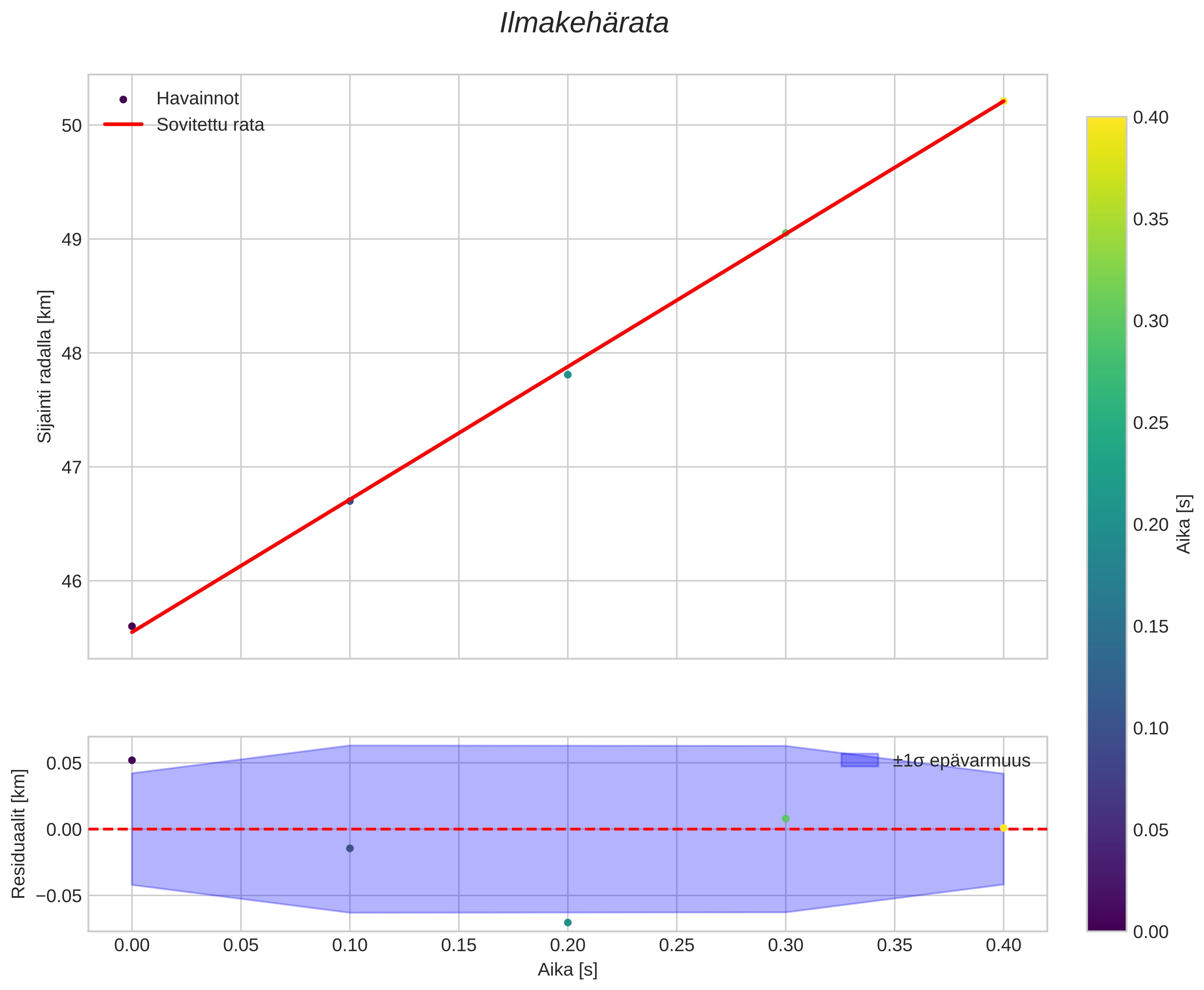 position vs time