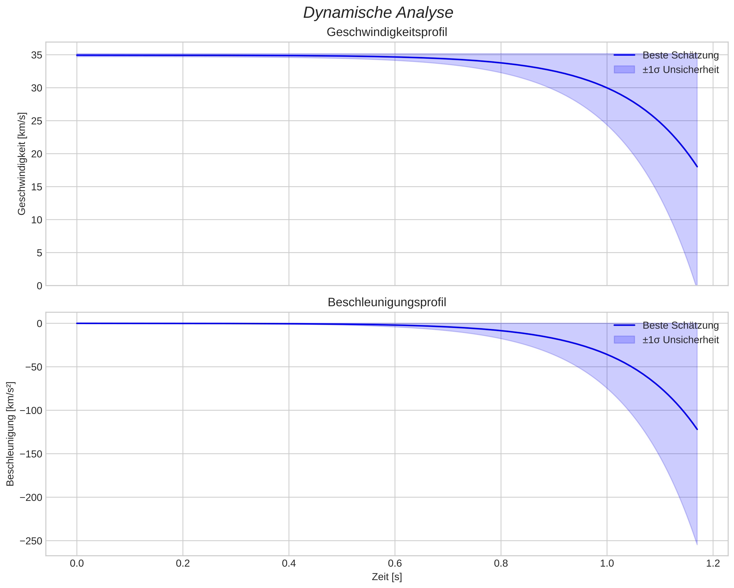 speed and acceleration