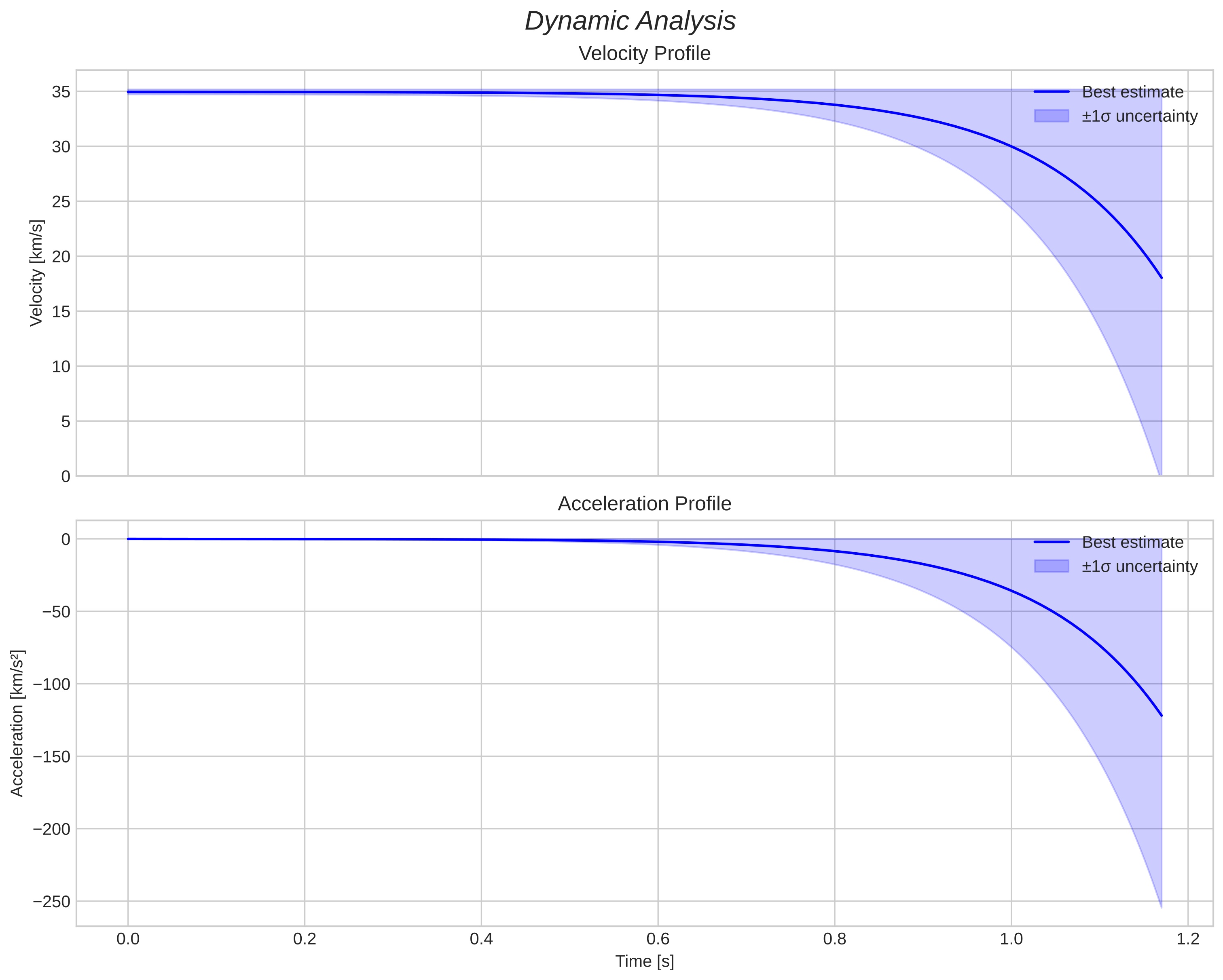 speed and acceleration