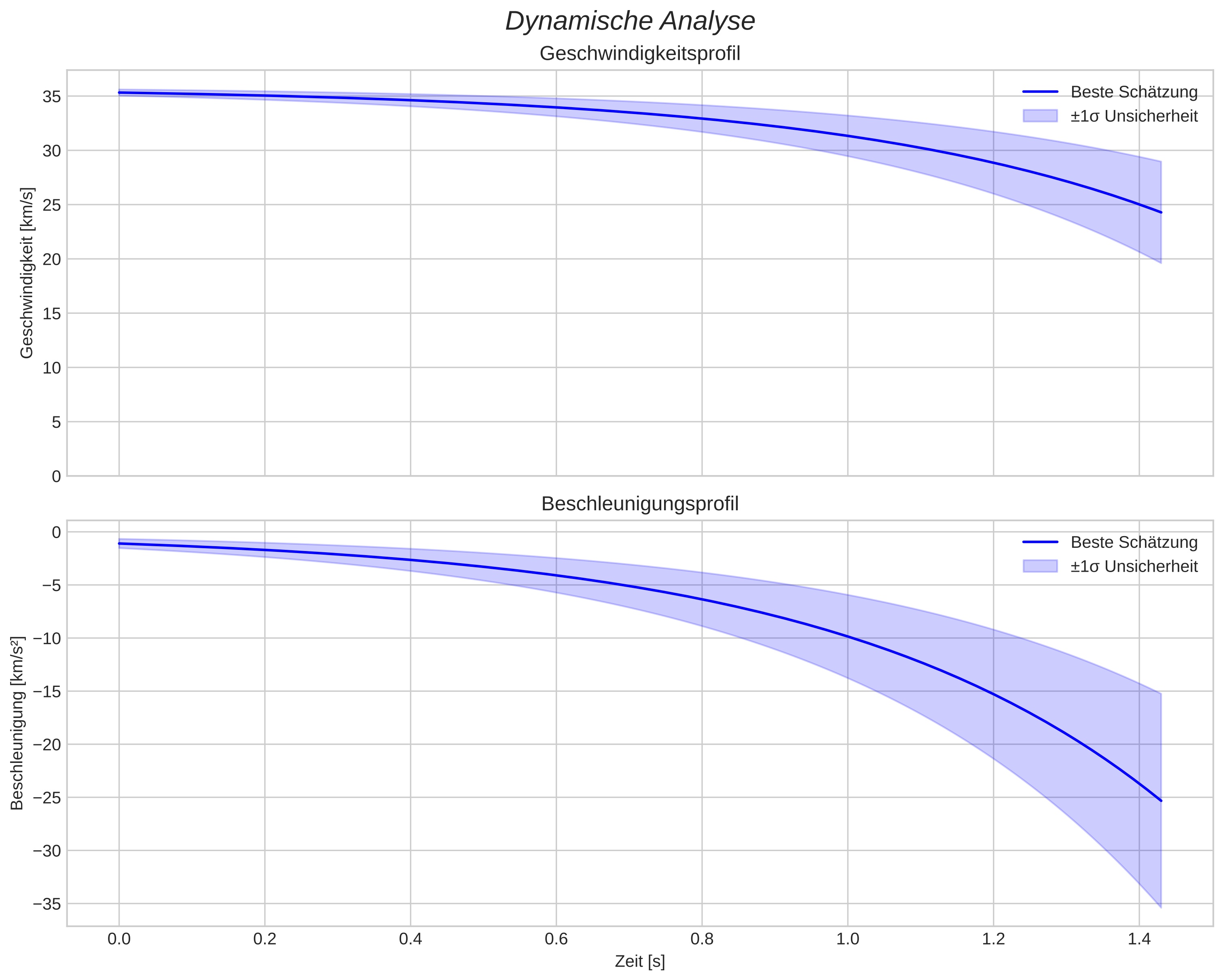 speed and acceleration