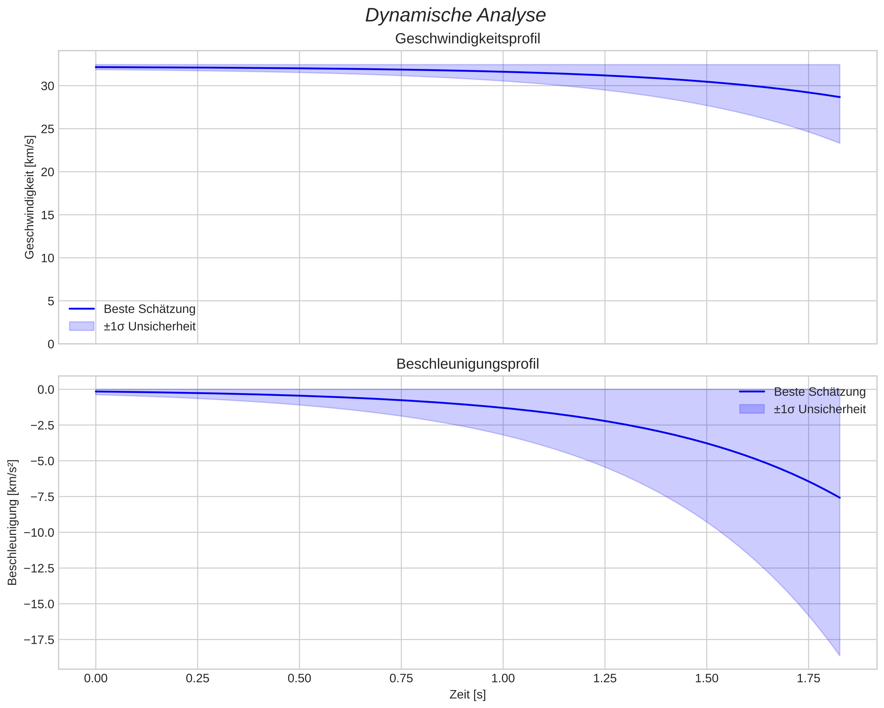 speed and acceleration