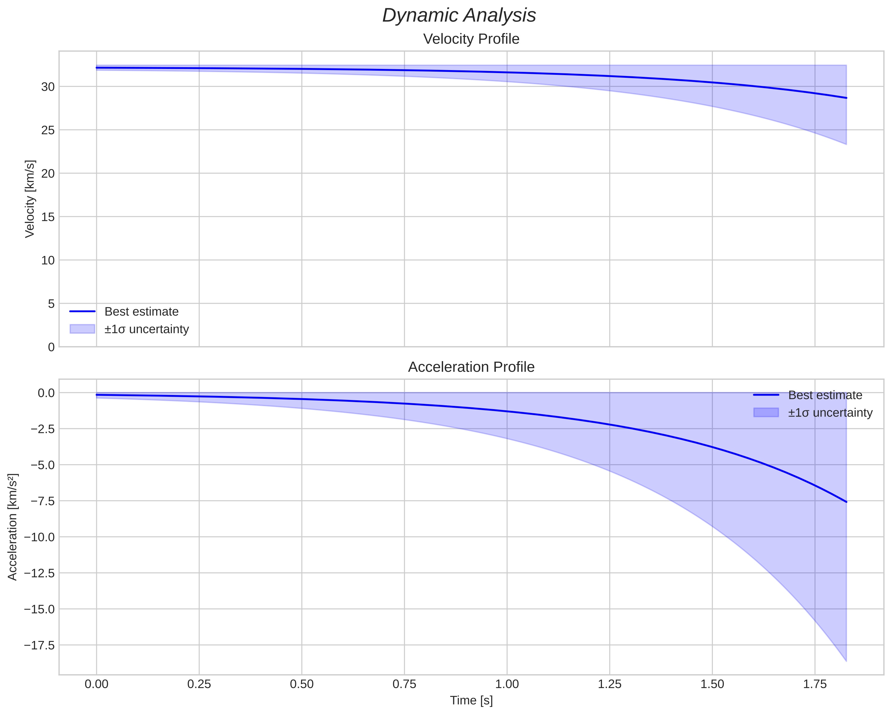 speed and acceleration