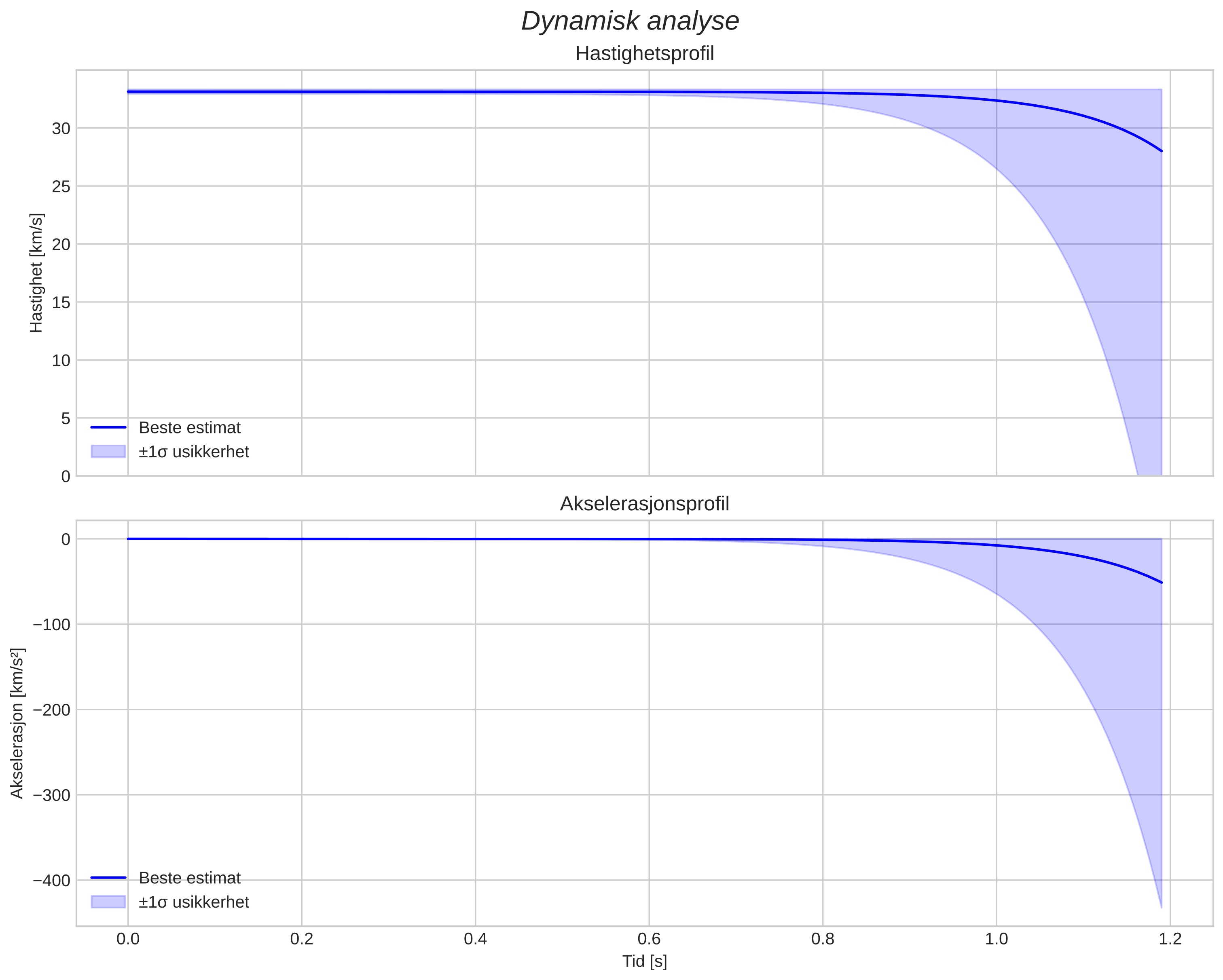 speed and acceleration