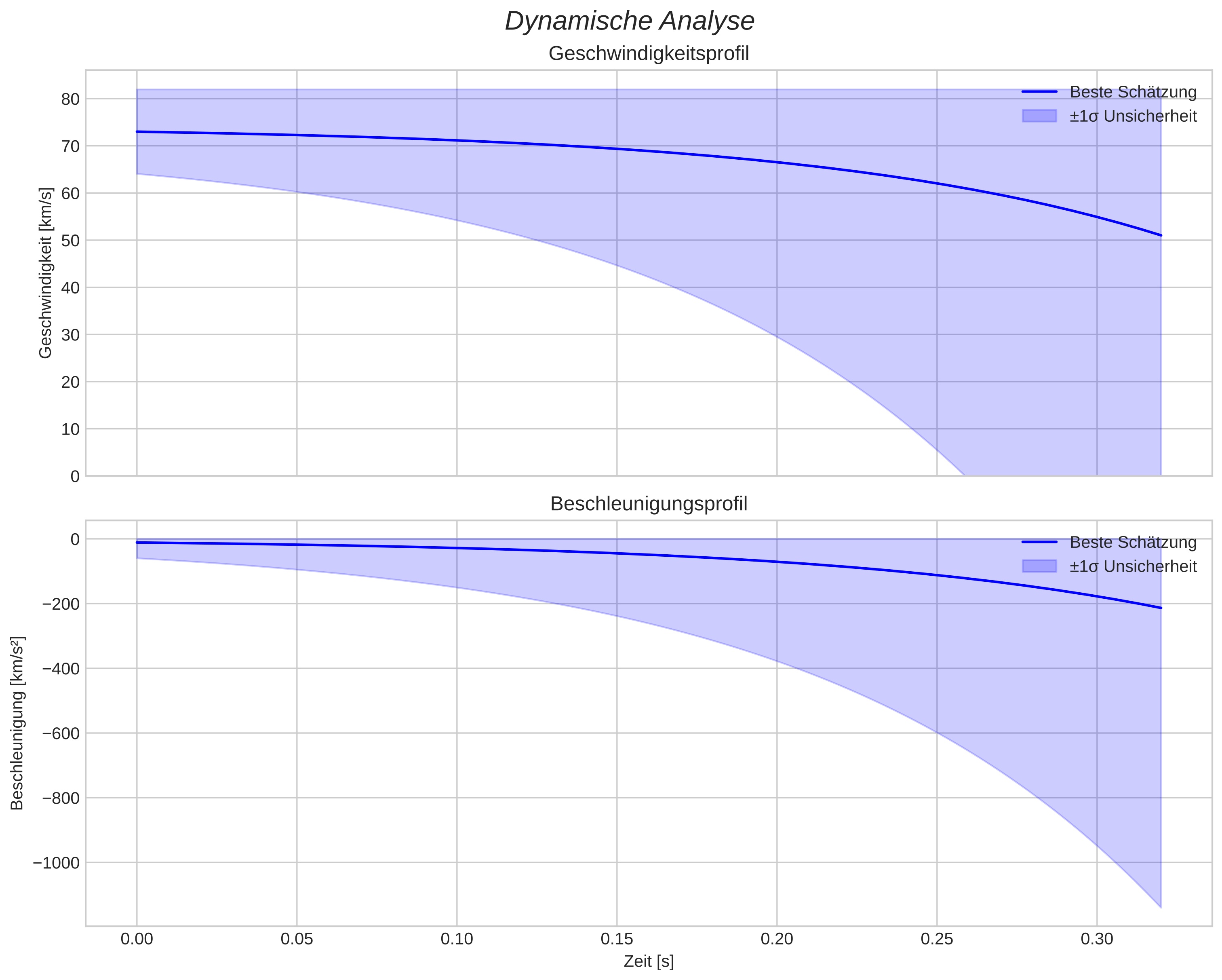 speed and acceleration
