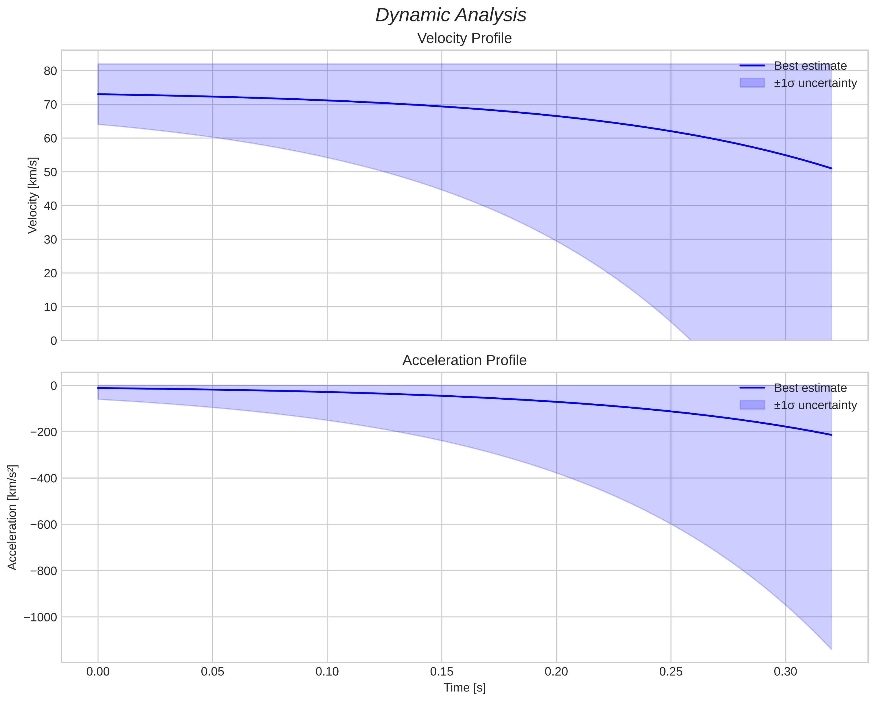 speed and acceleration