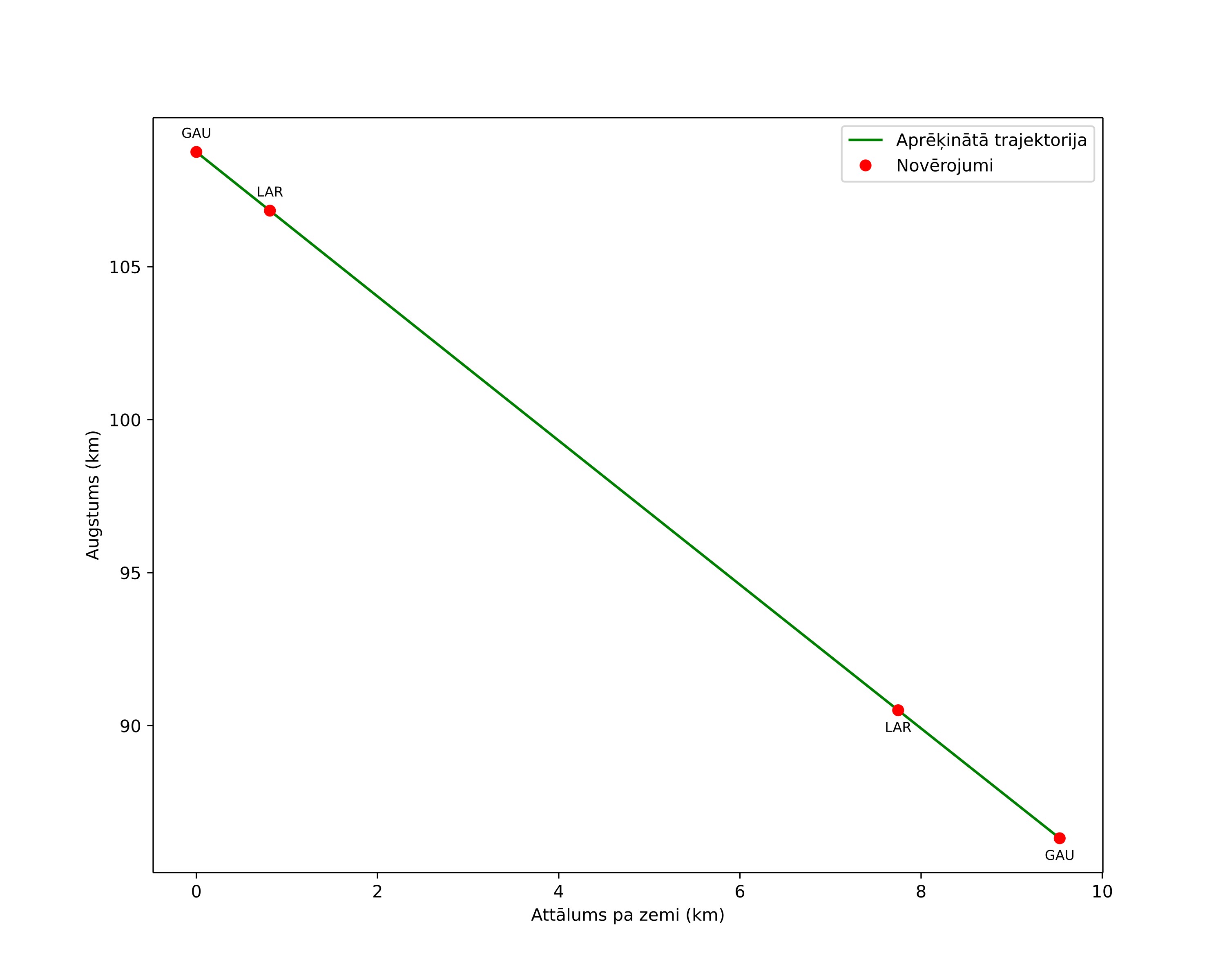 height profile