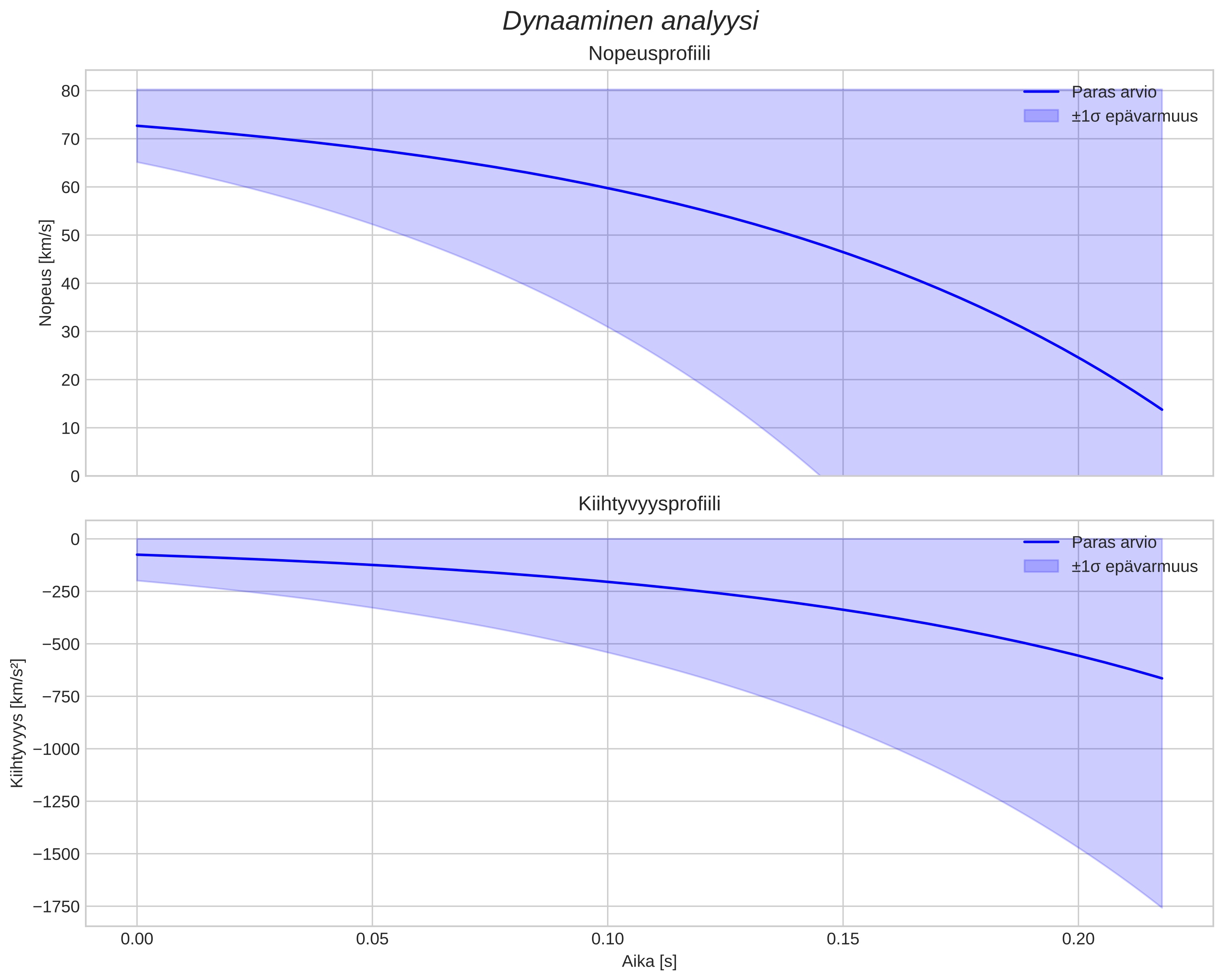speed and acceleration