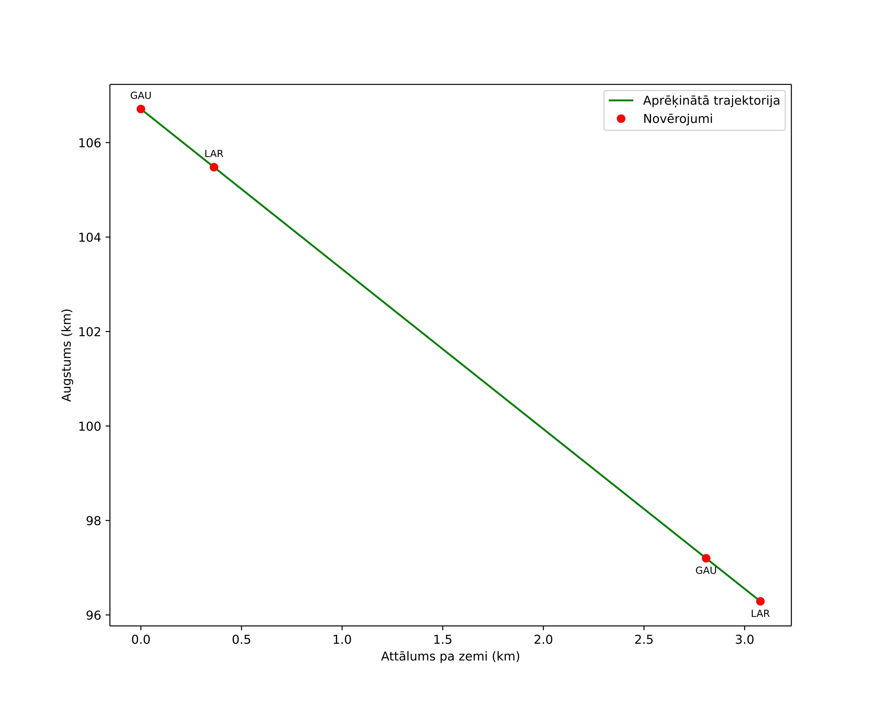 height profile