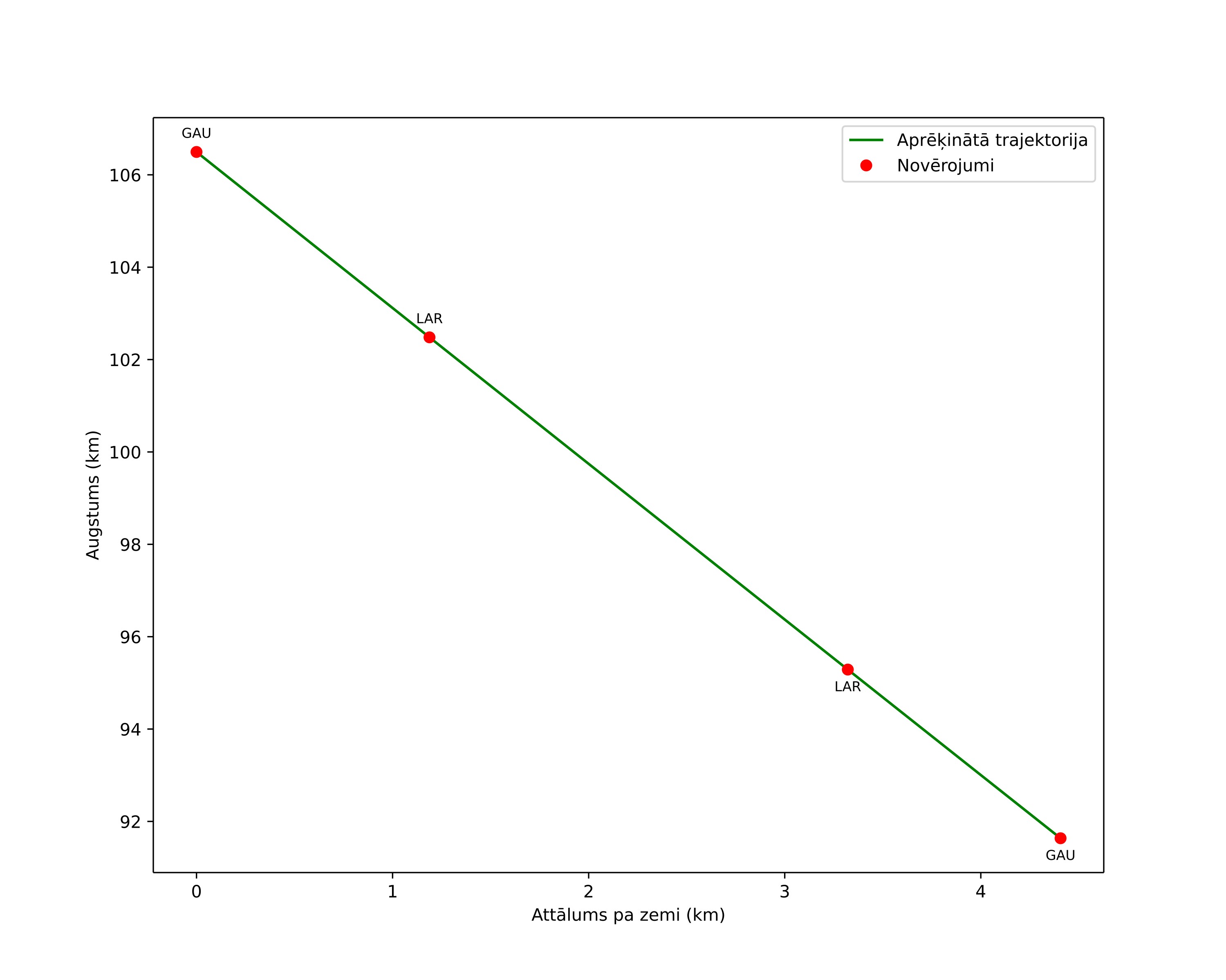 height profile