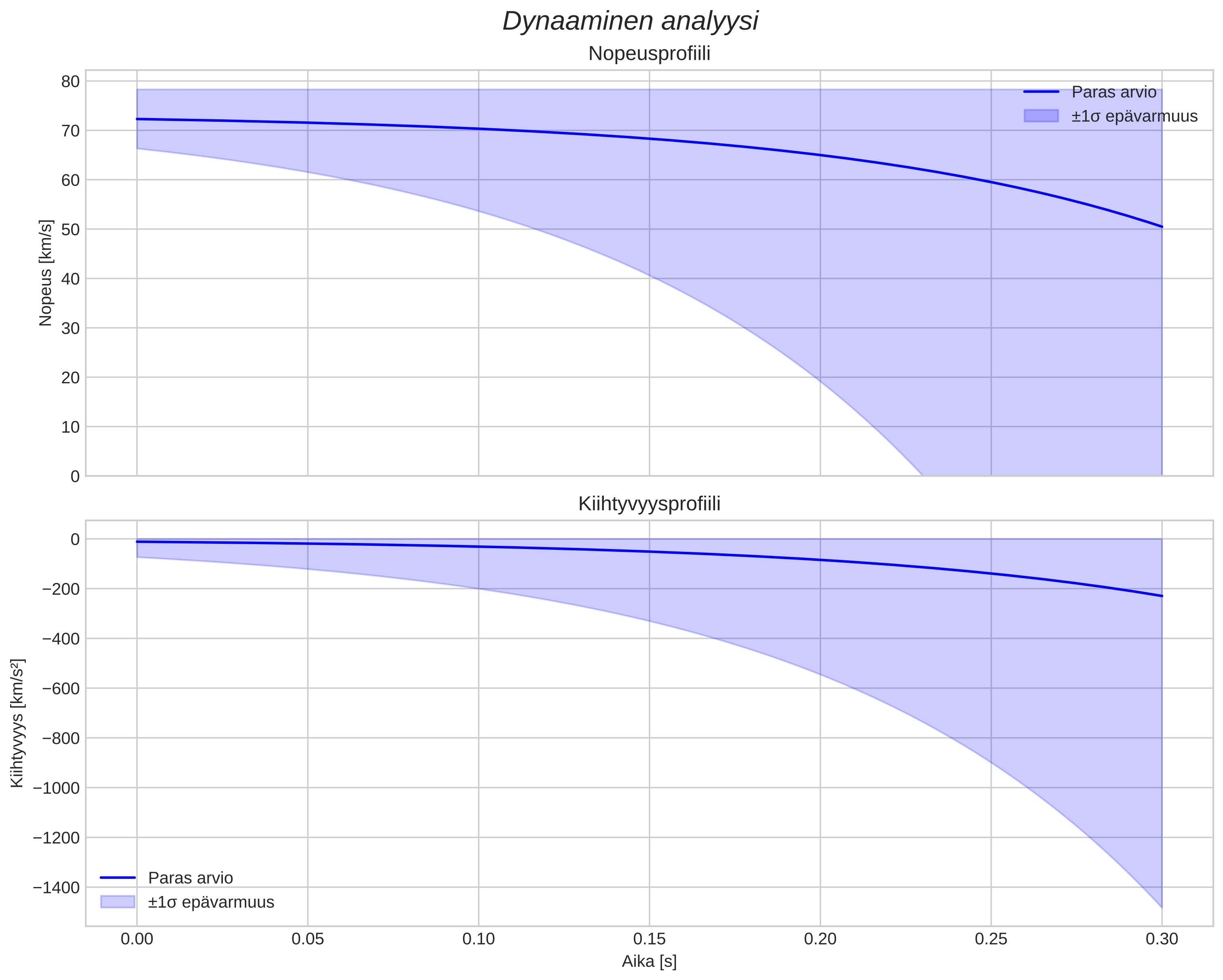 speed and acceleration