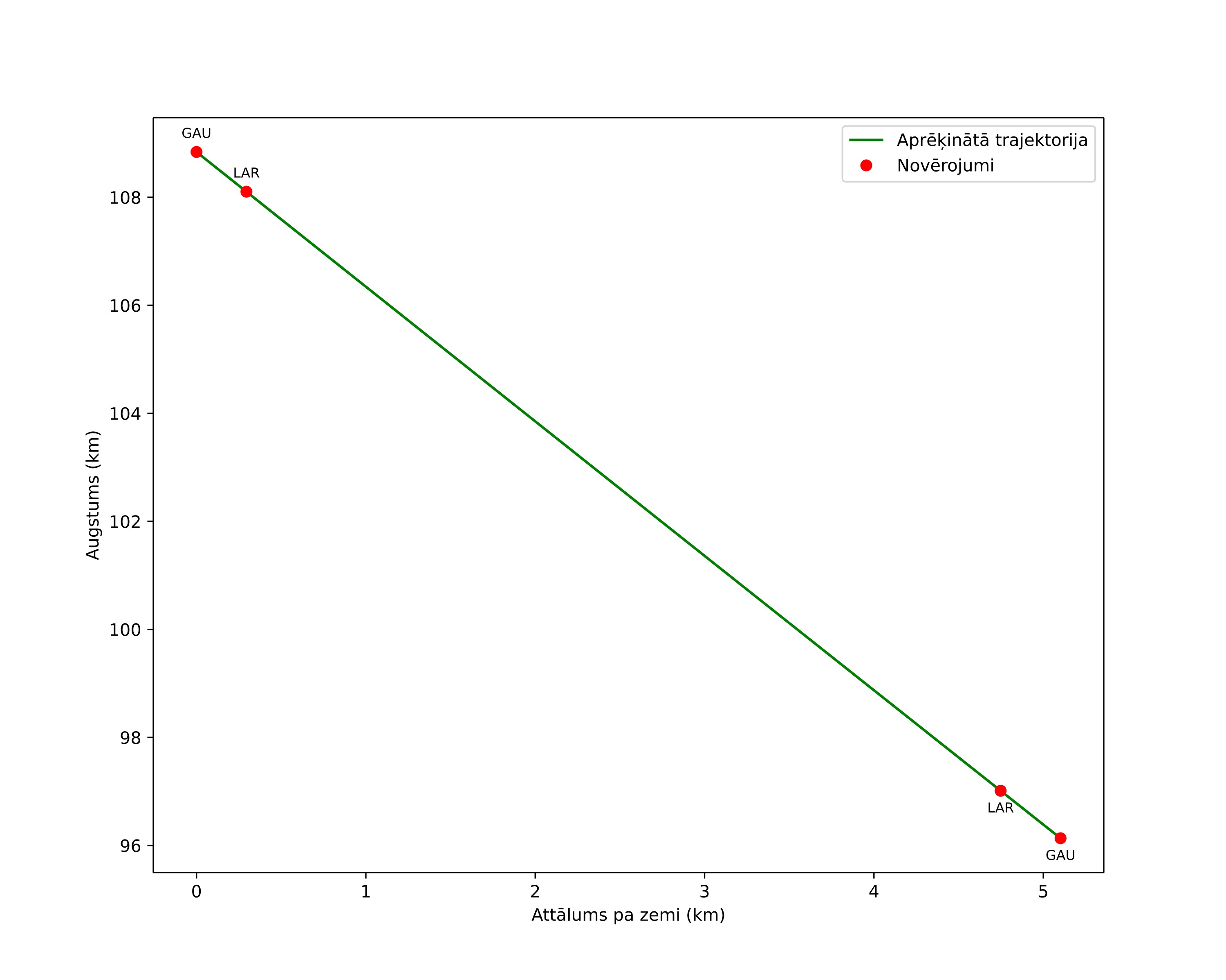 height profile
