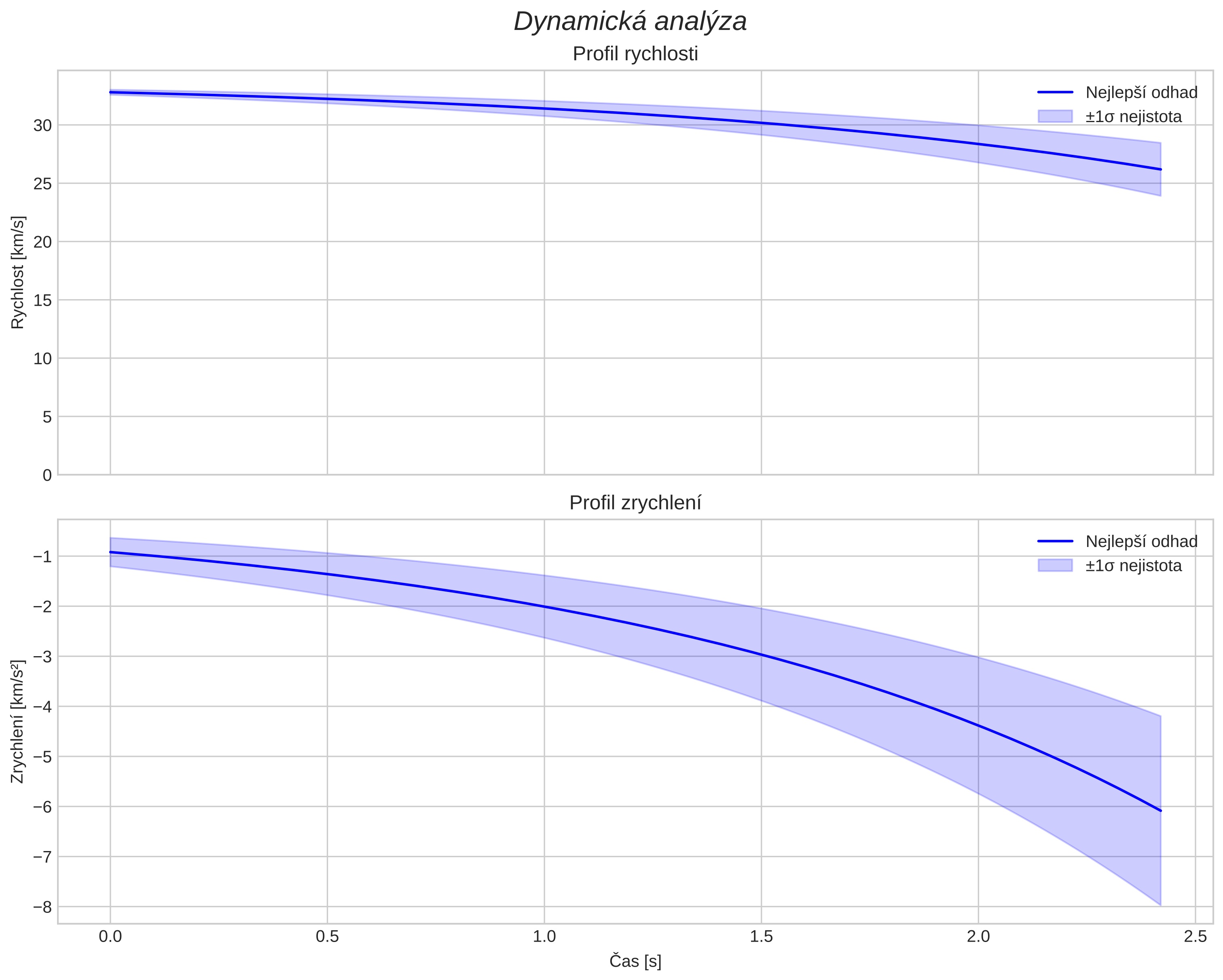 speed and acceleration