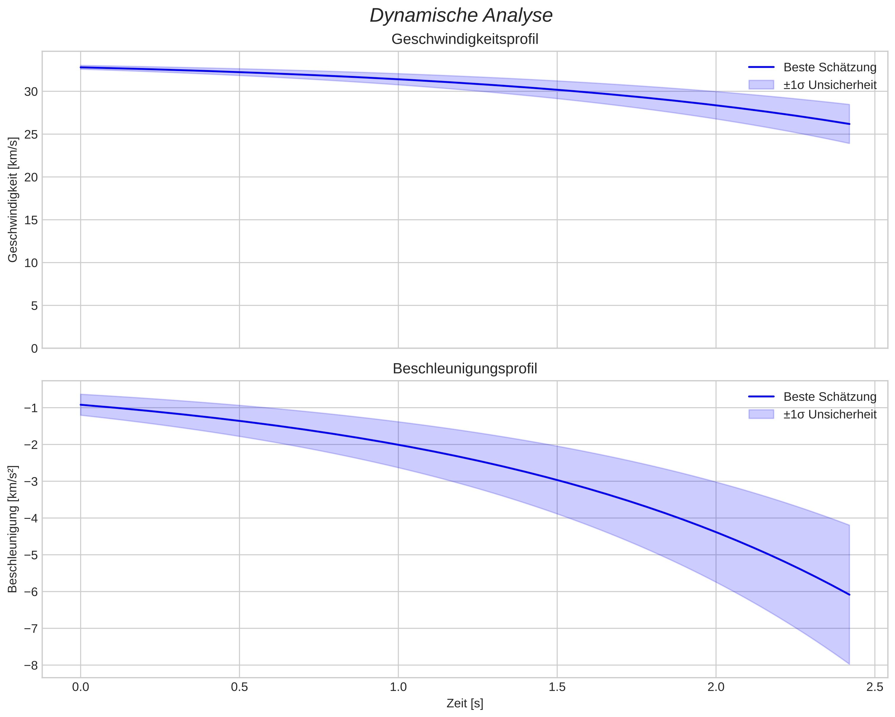 speed and acceleration