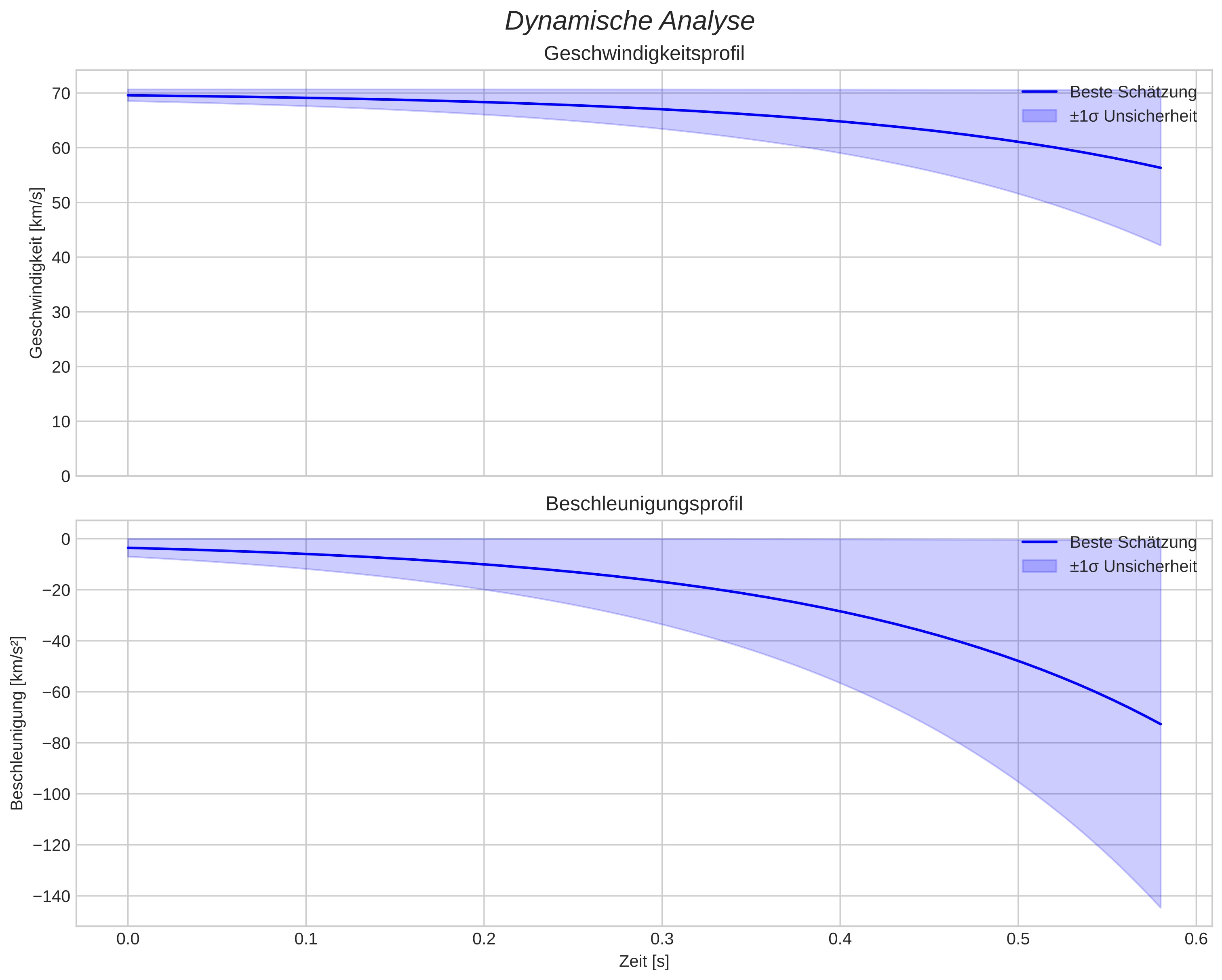 speed and acceleration