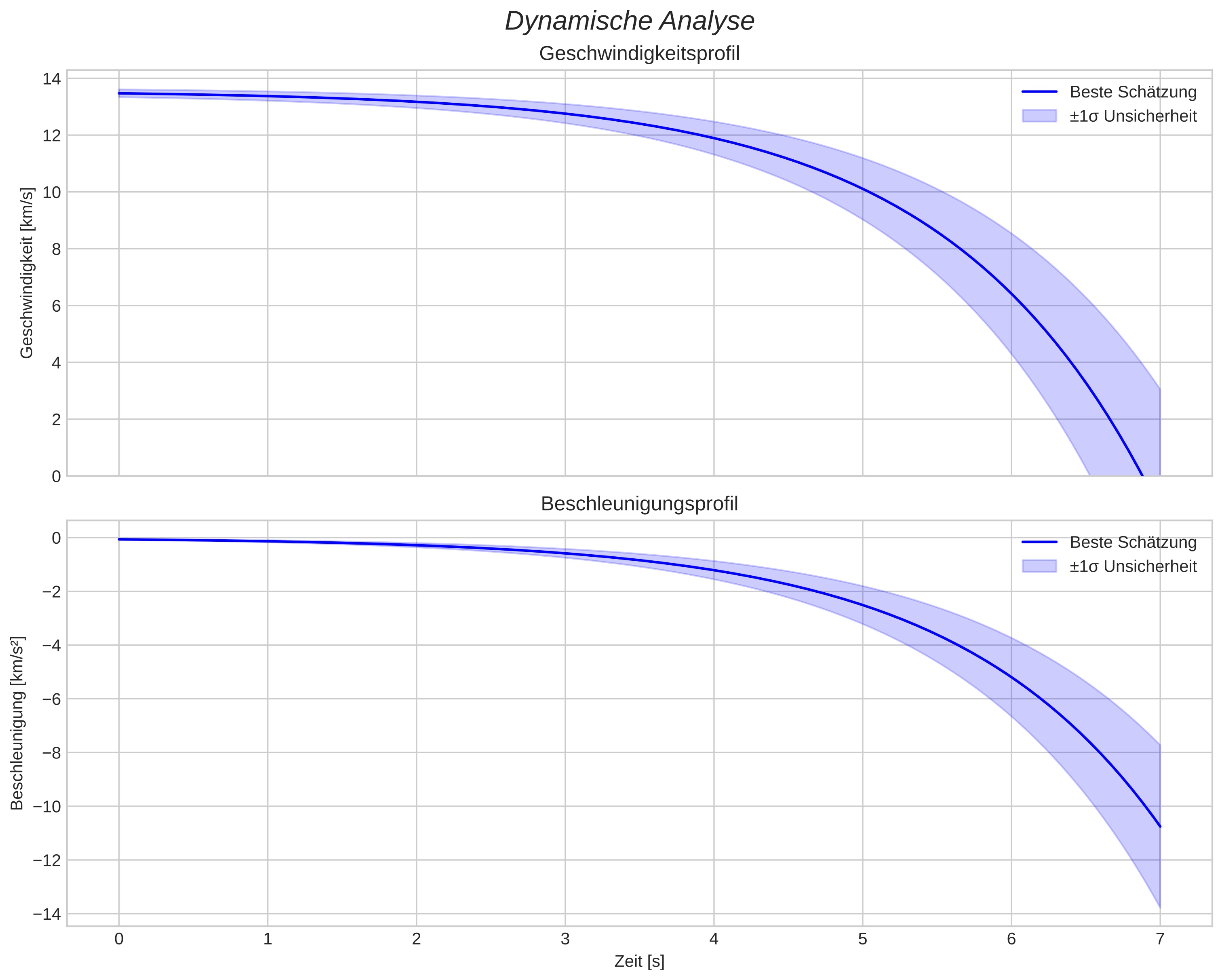 speed and acceleration