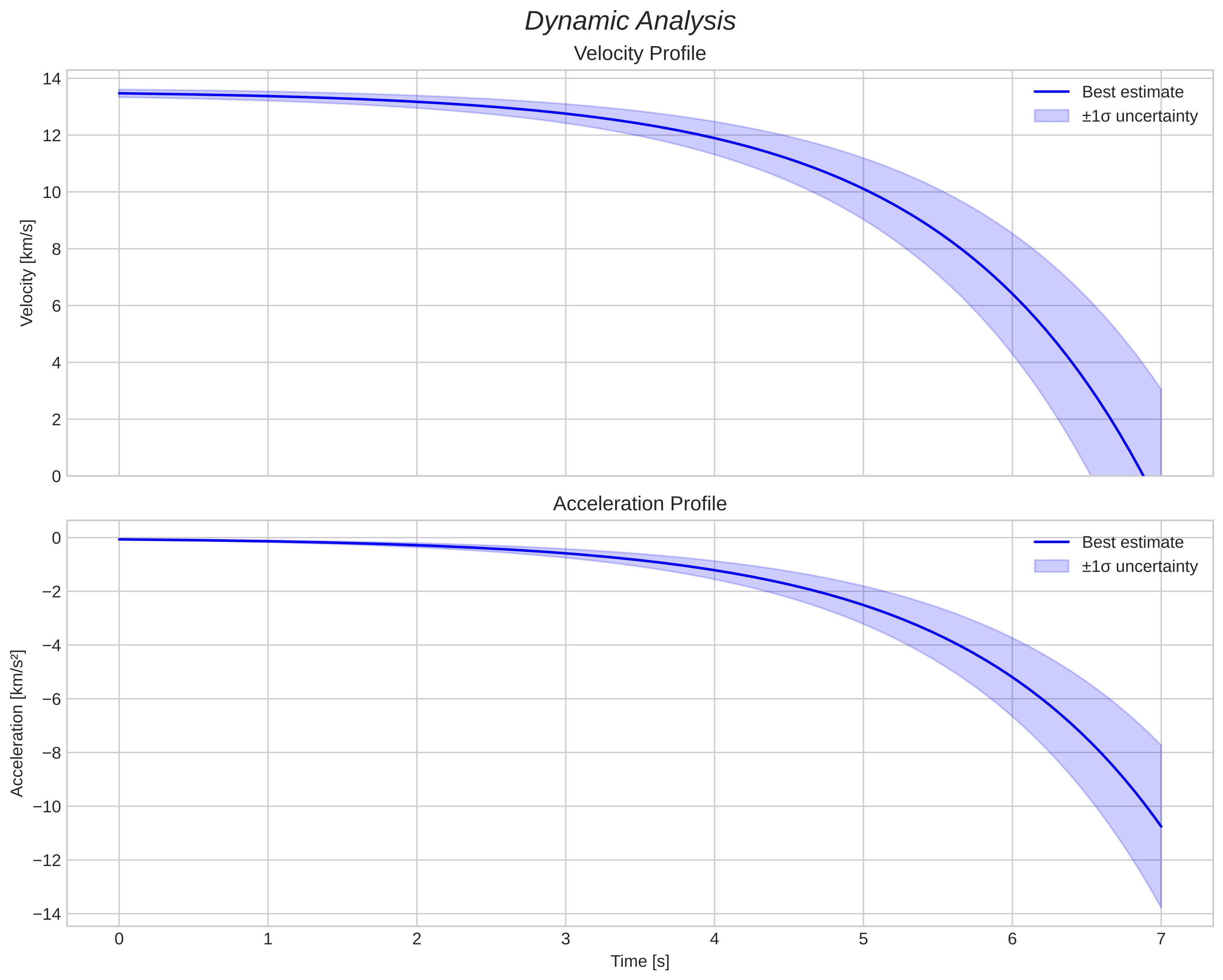 speed and acceleration