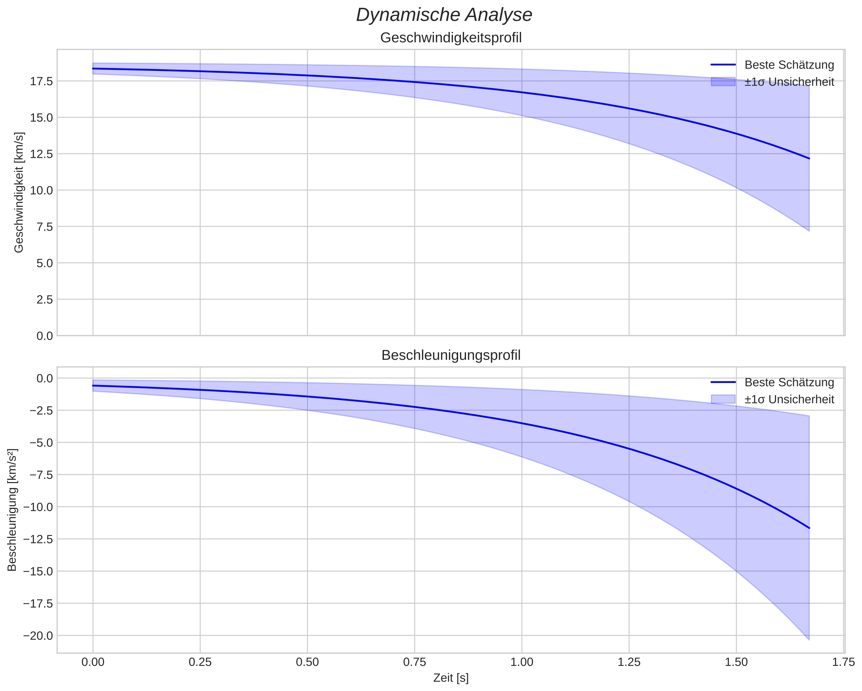 speed and acceleration