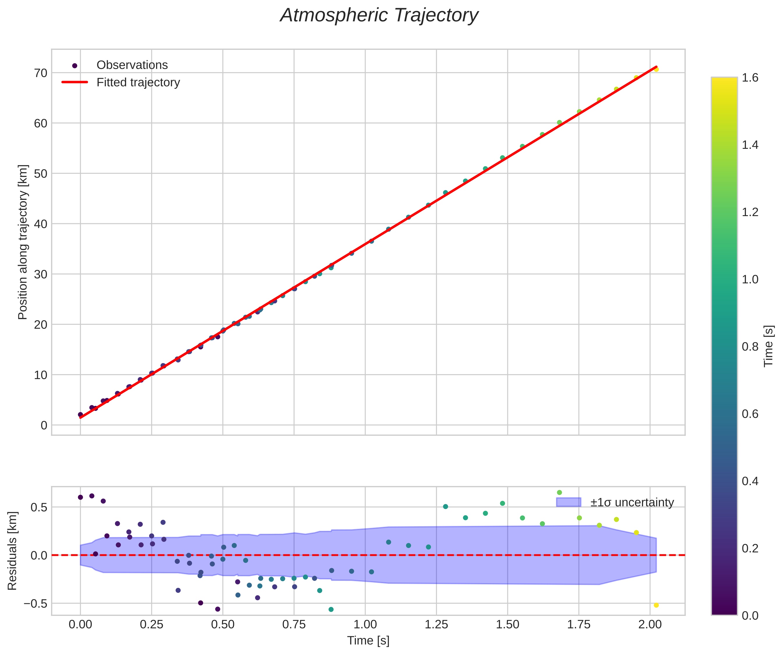 position vs time