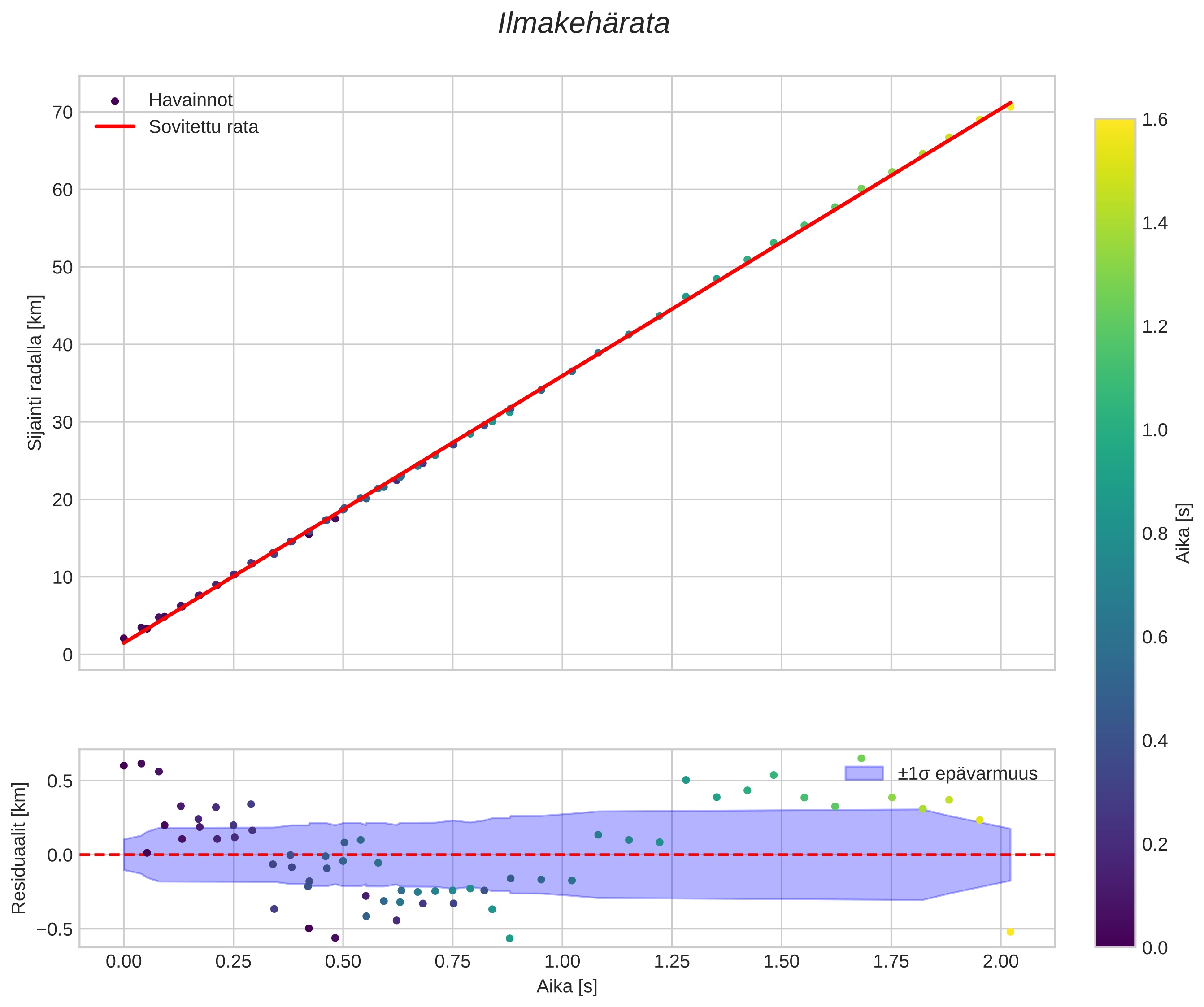 position vs time