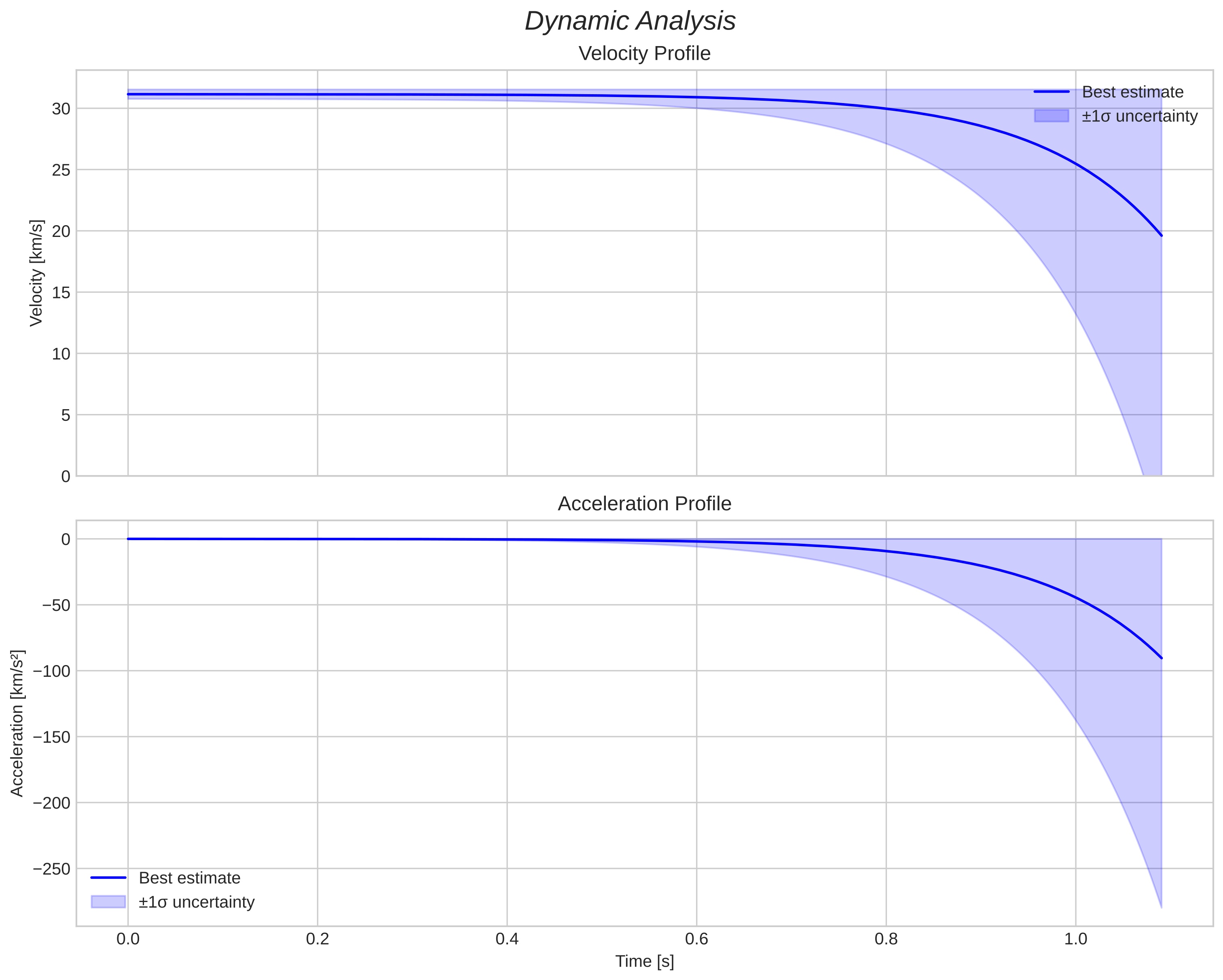 speed and acceleration