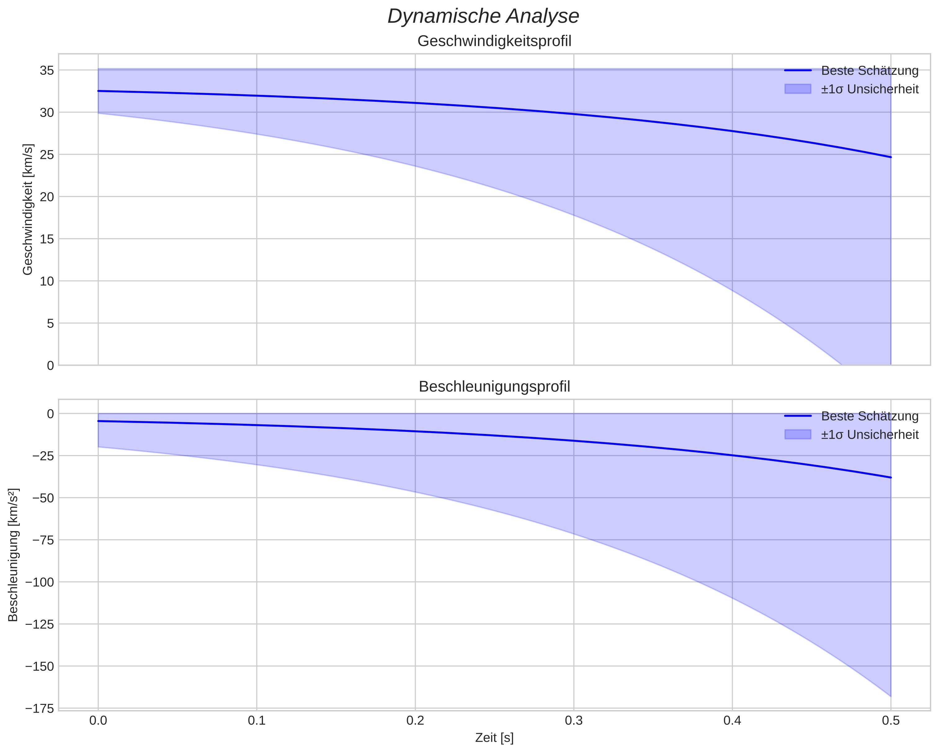 speed and acceleration