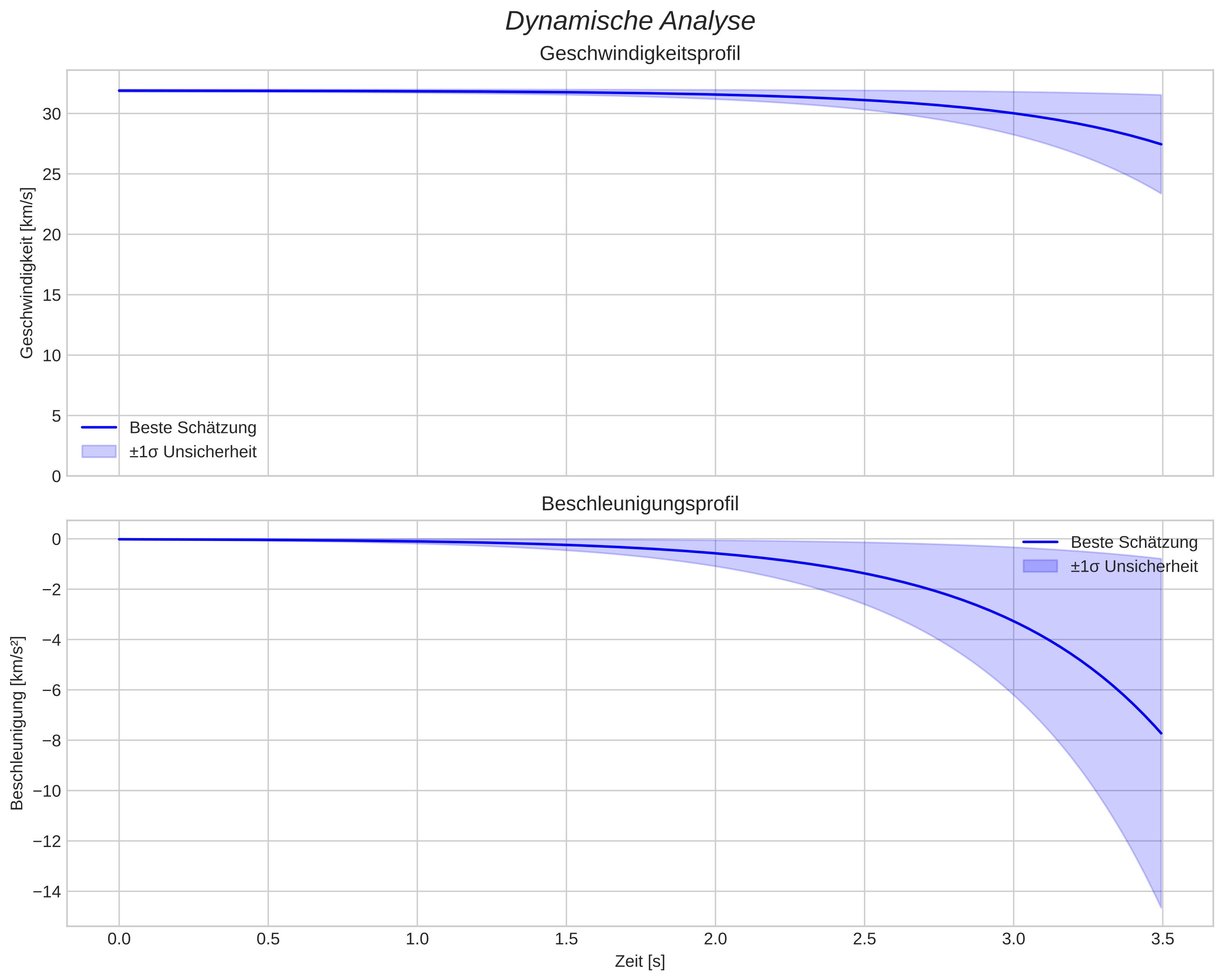 speed and acceleration