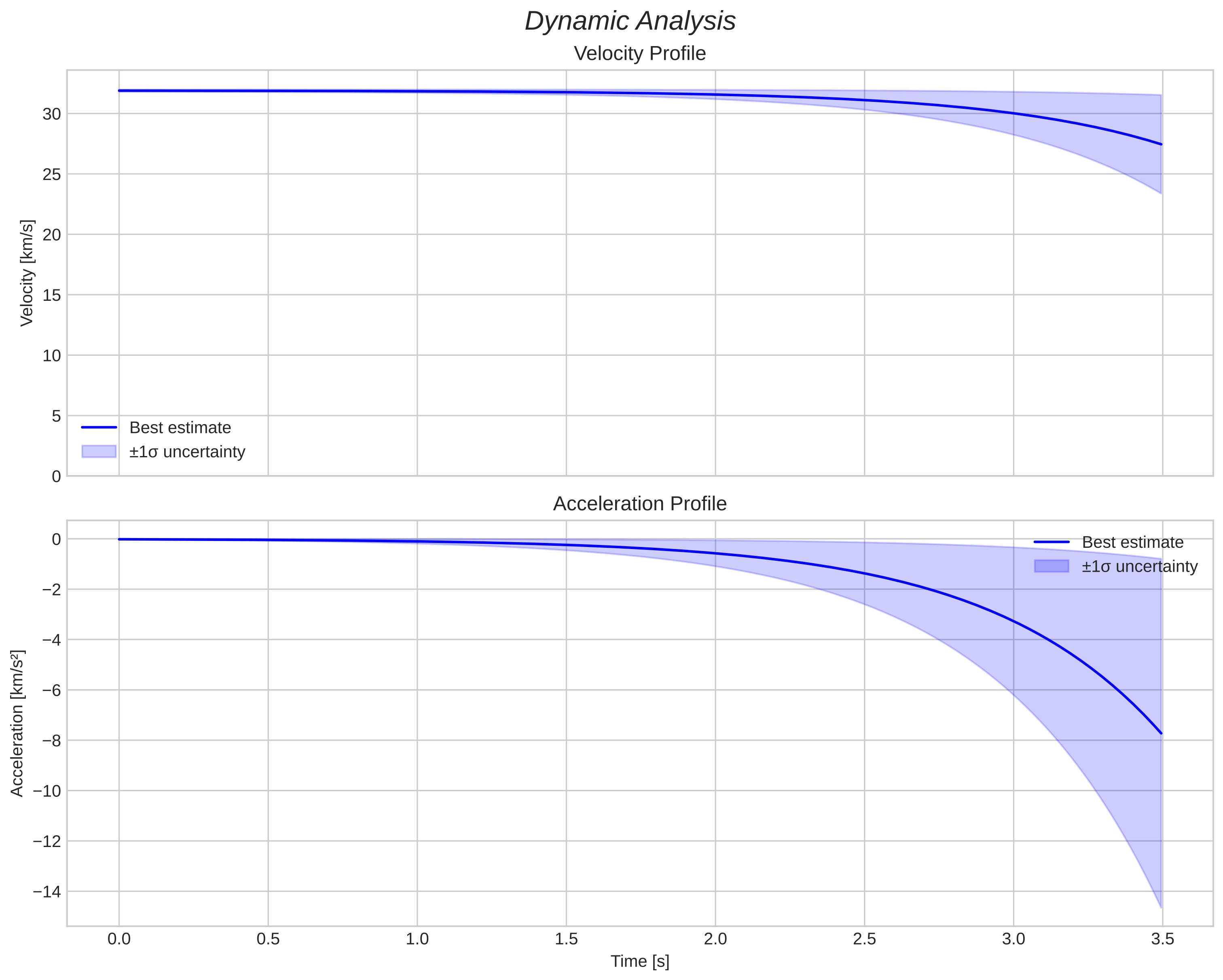 speed and acceleration