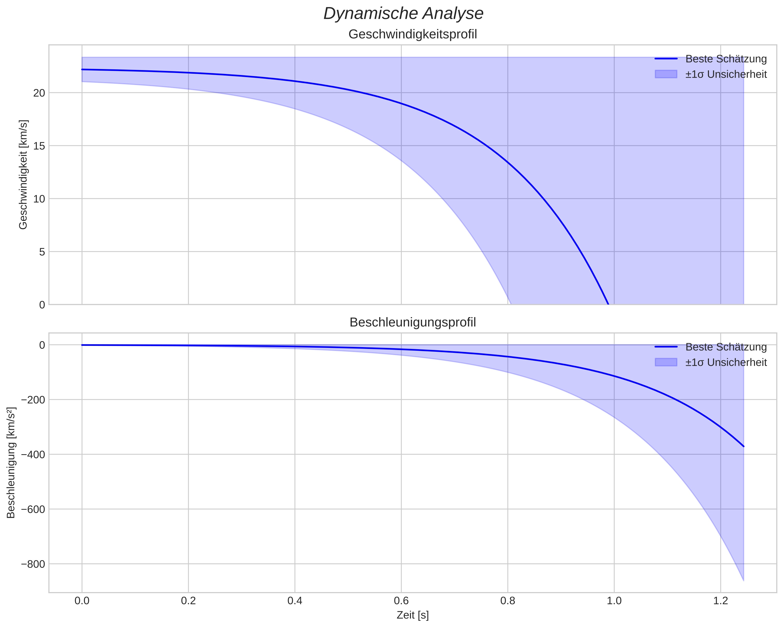 speed and acceleration
