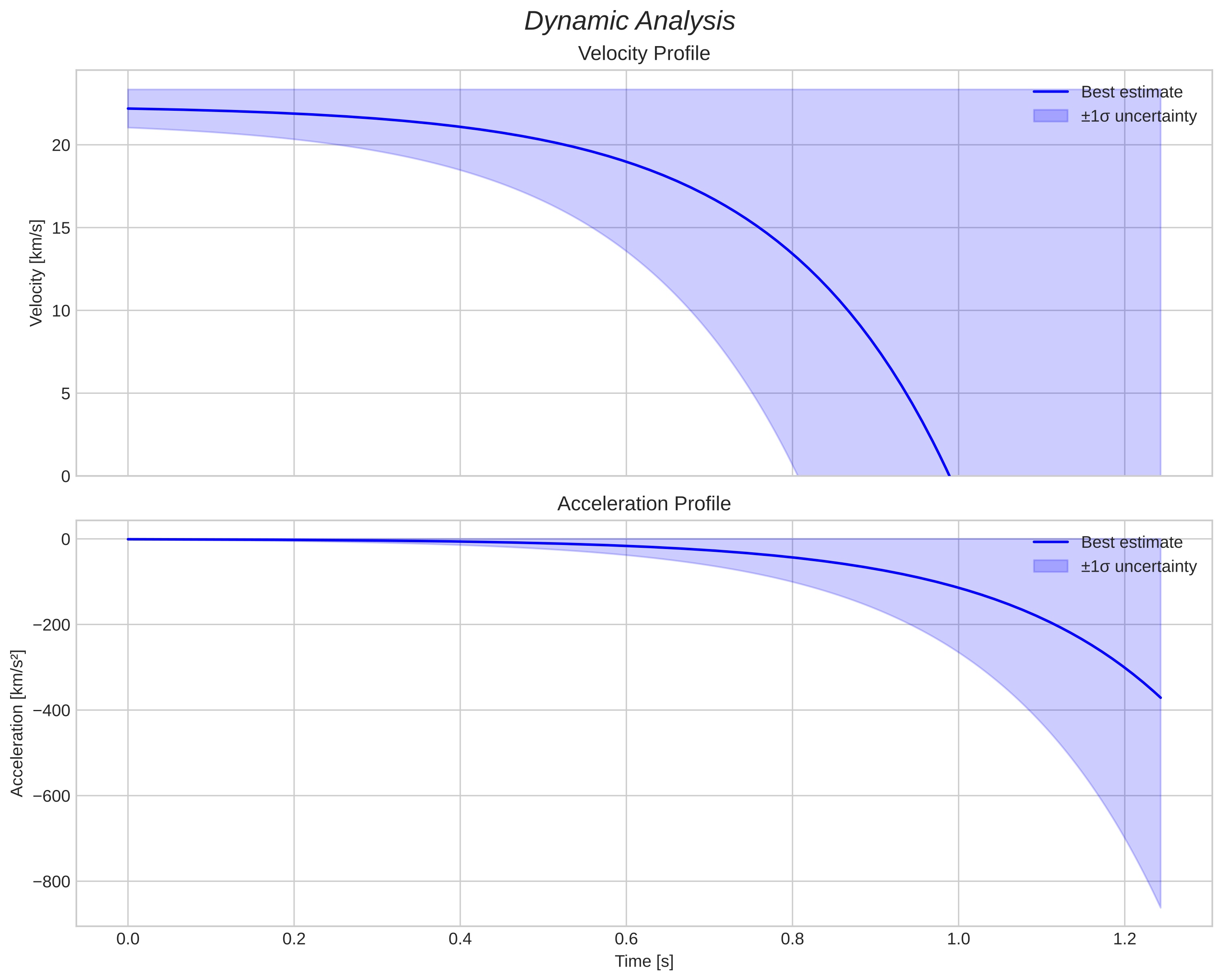 speed and acceleration