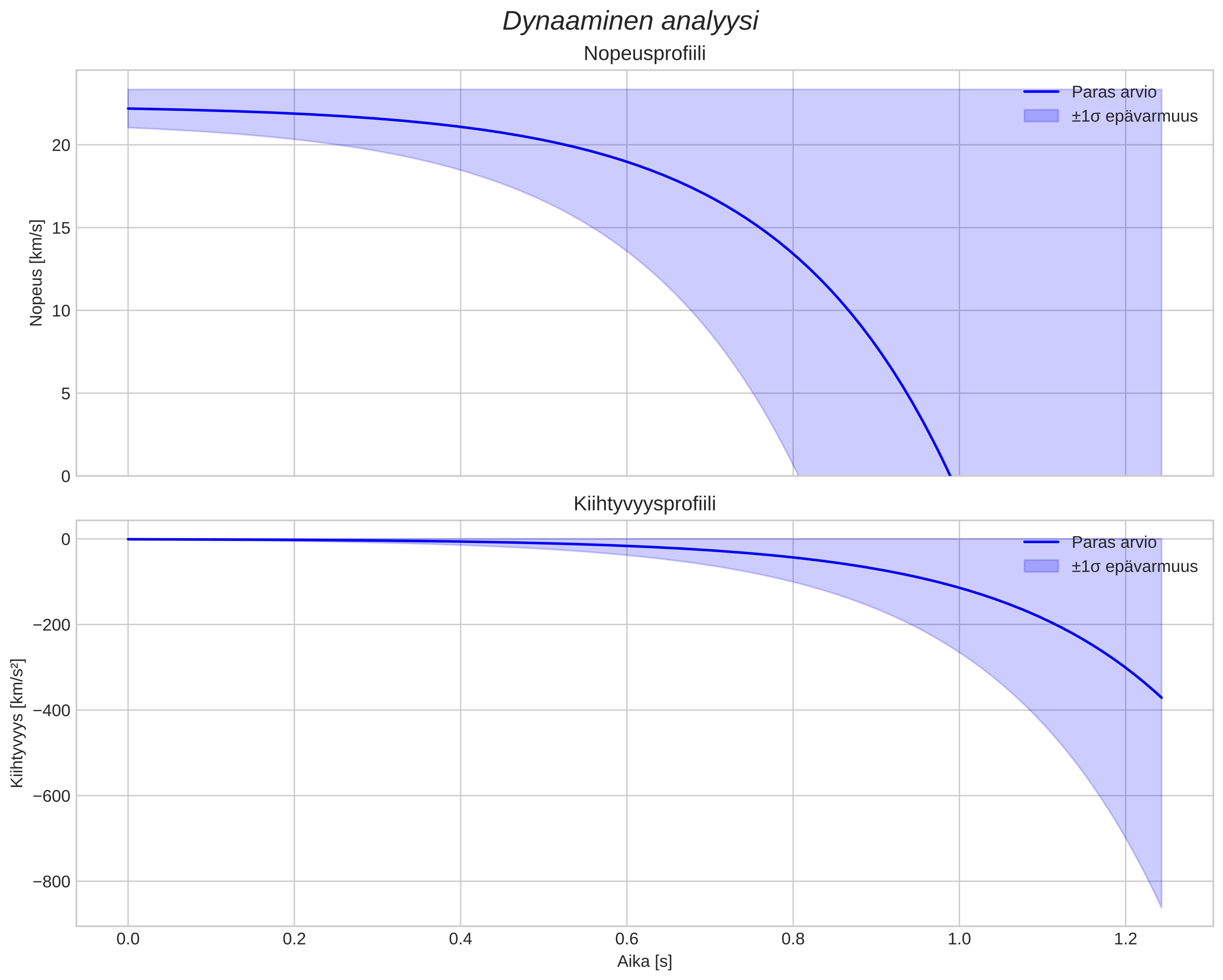 speed and acceleration