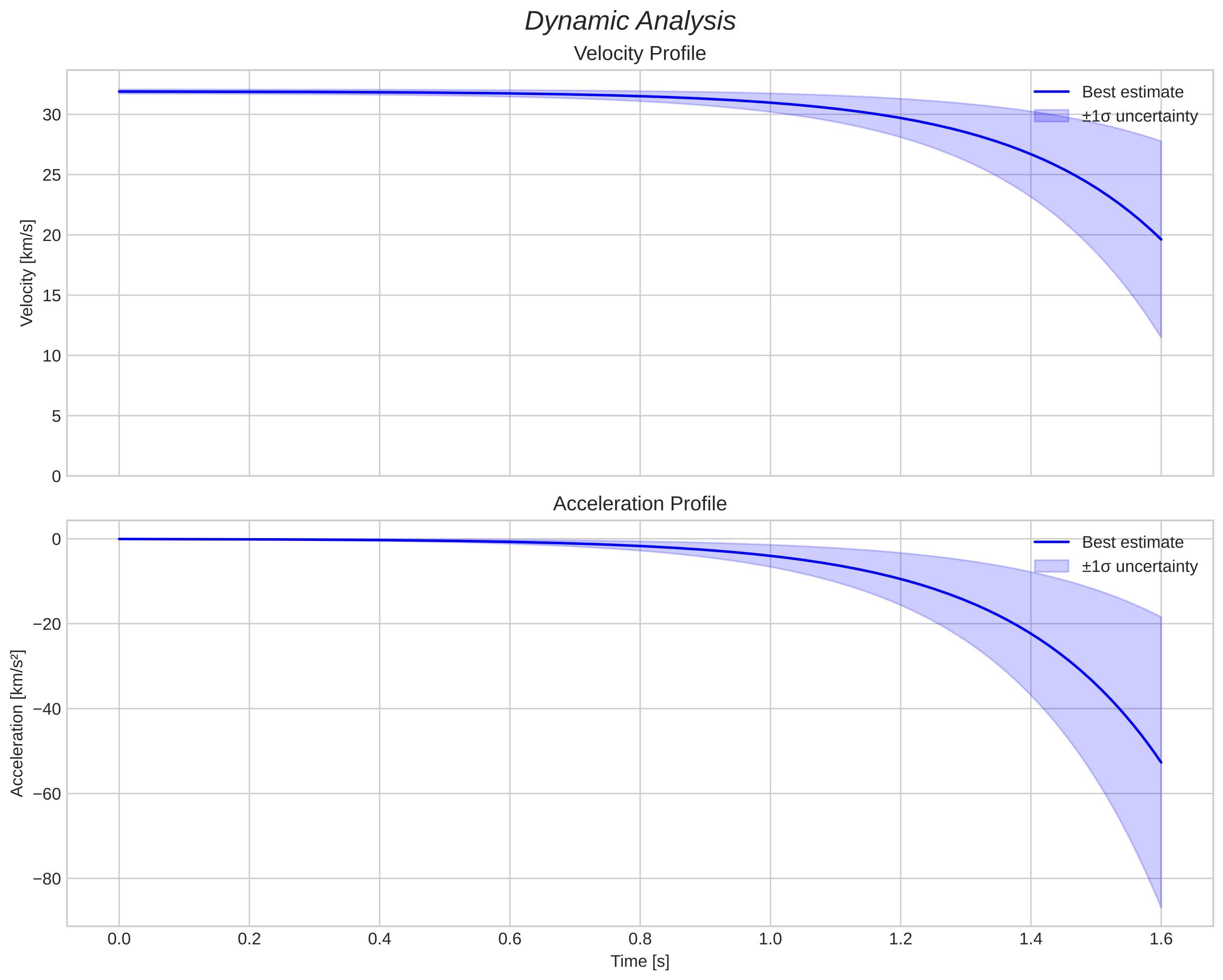 speed and acceleration