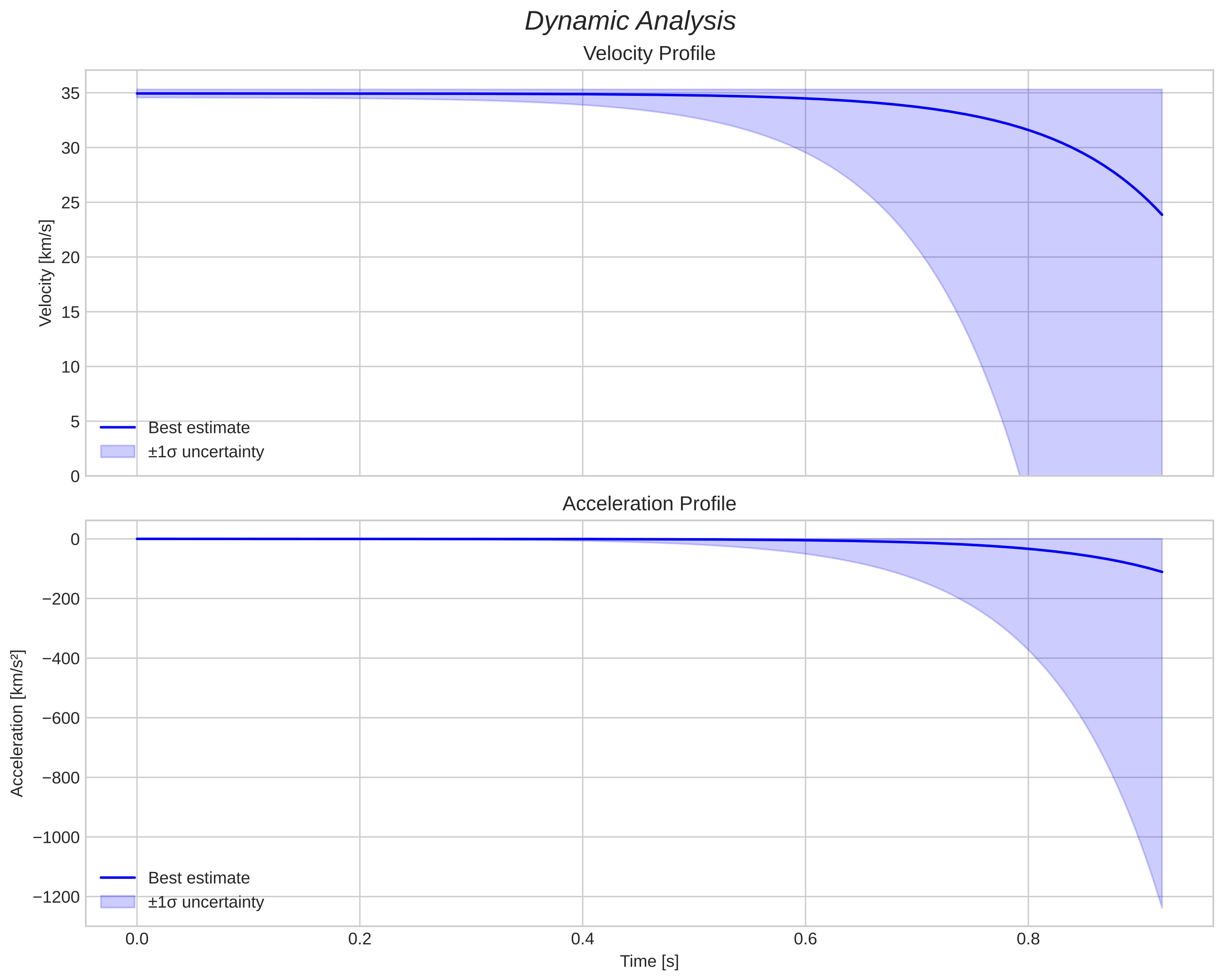 speed and acceleration