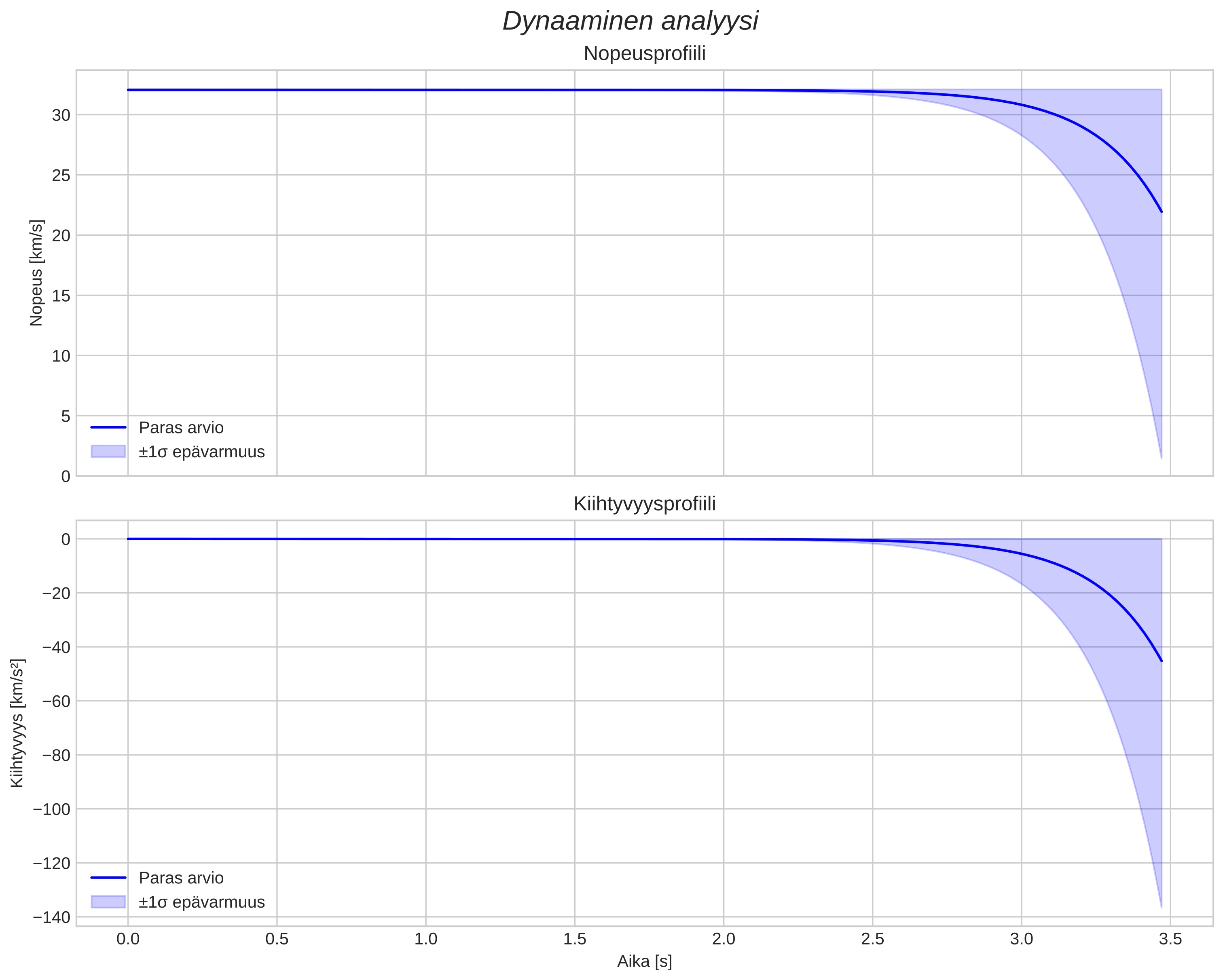 speed and acceleration
