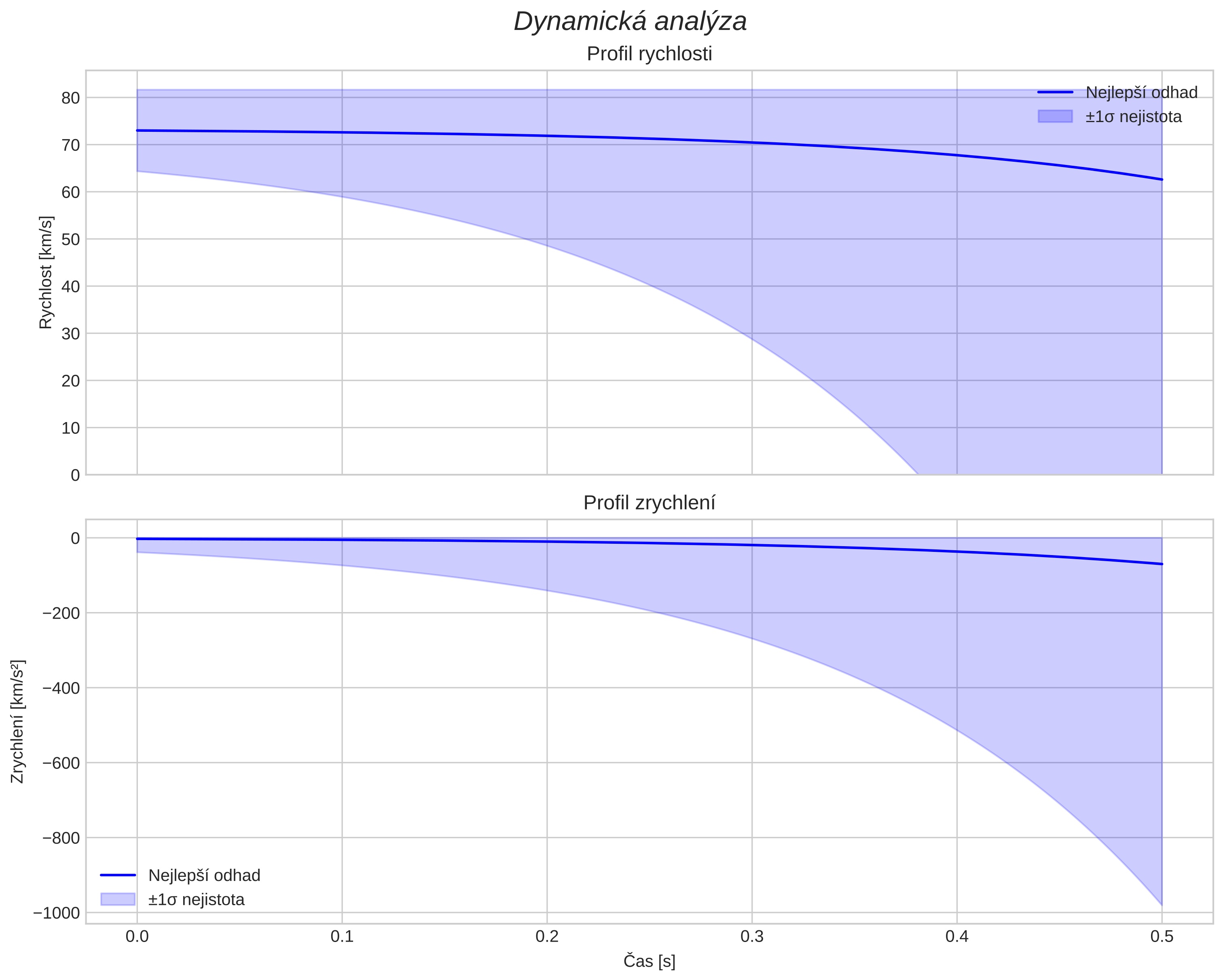 speed and acceleration