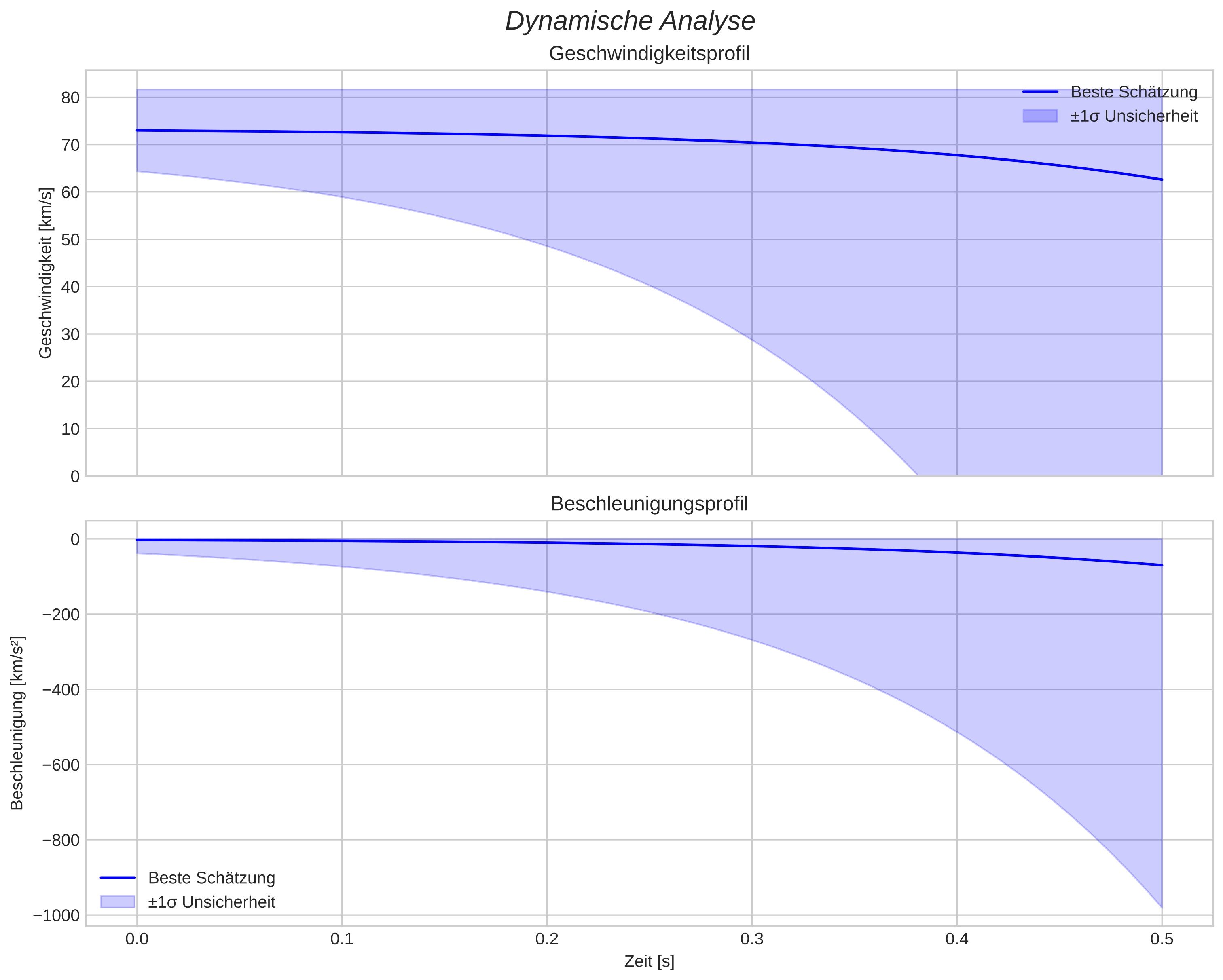 speed and acceleration
