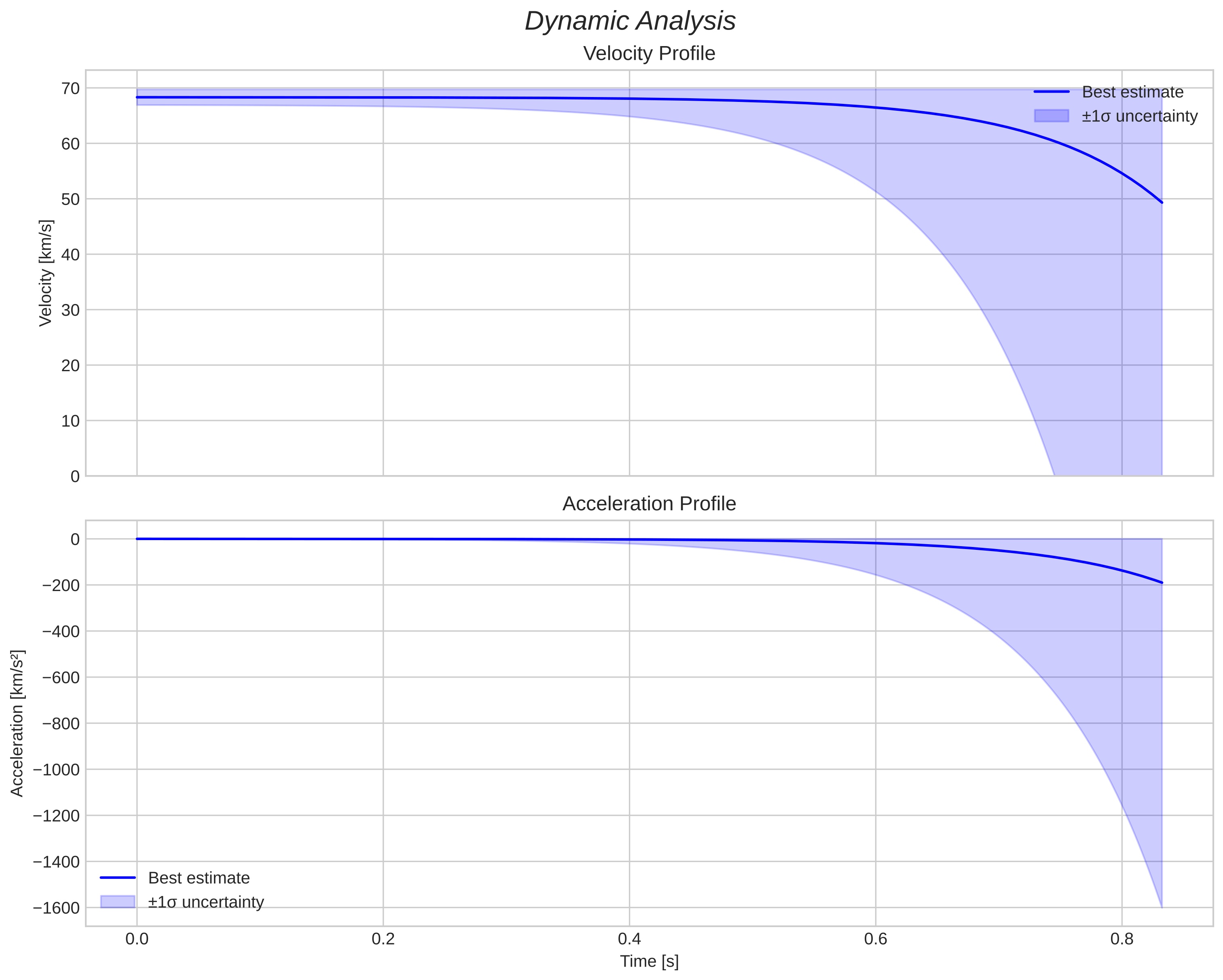 speed and acceleration