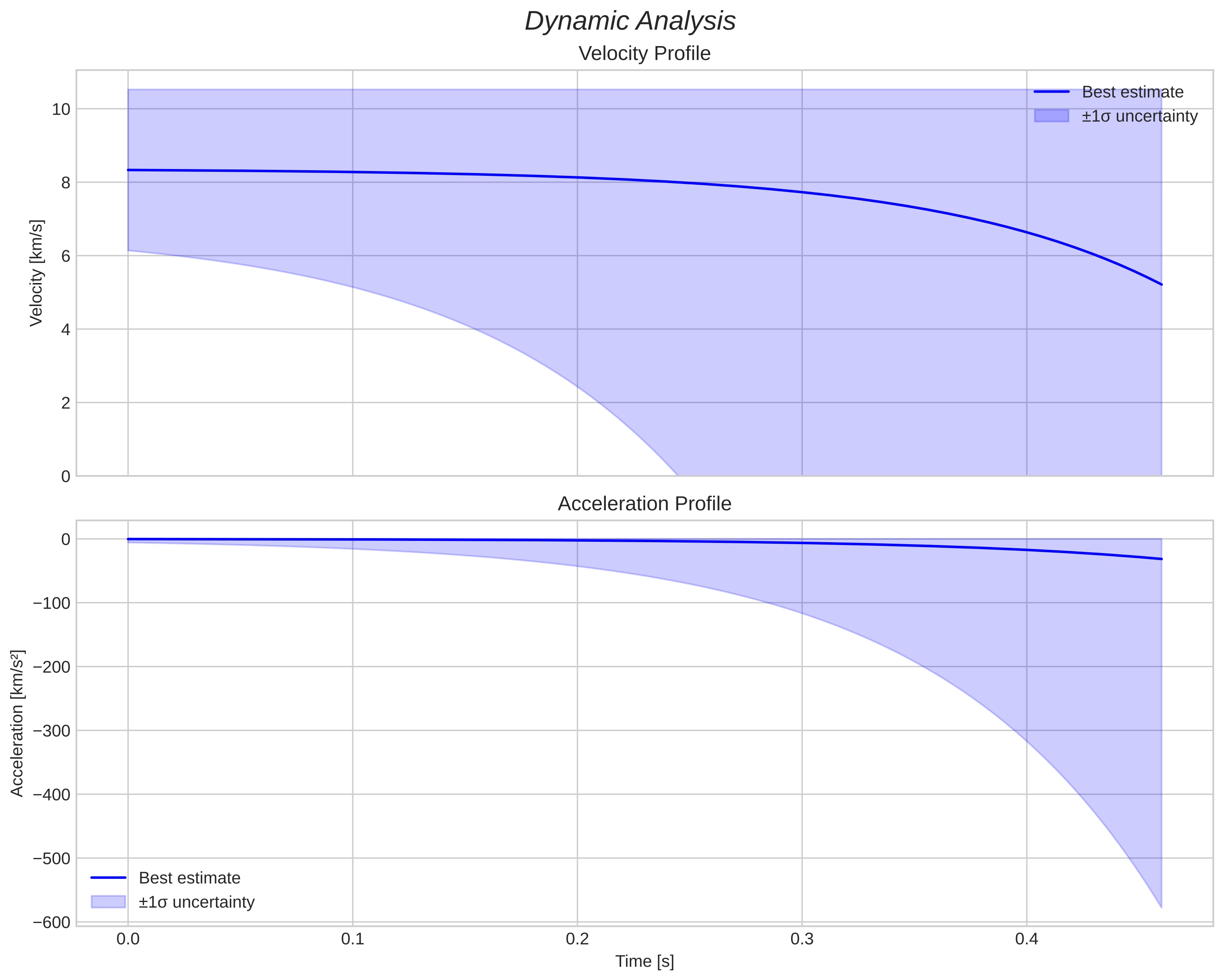 speed and acceleration