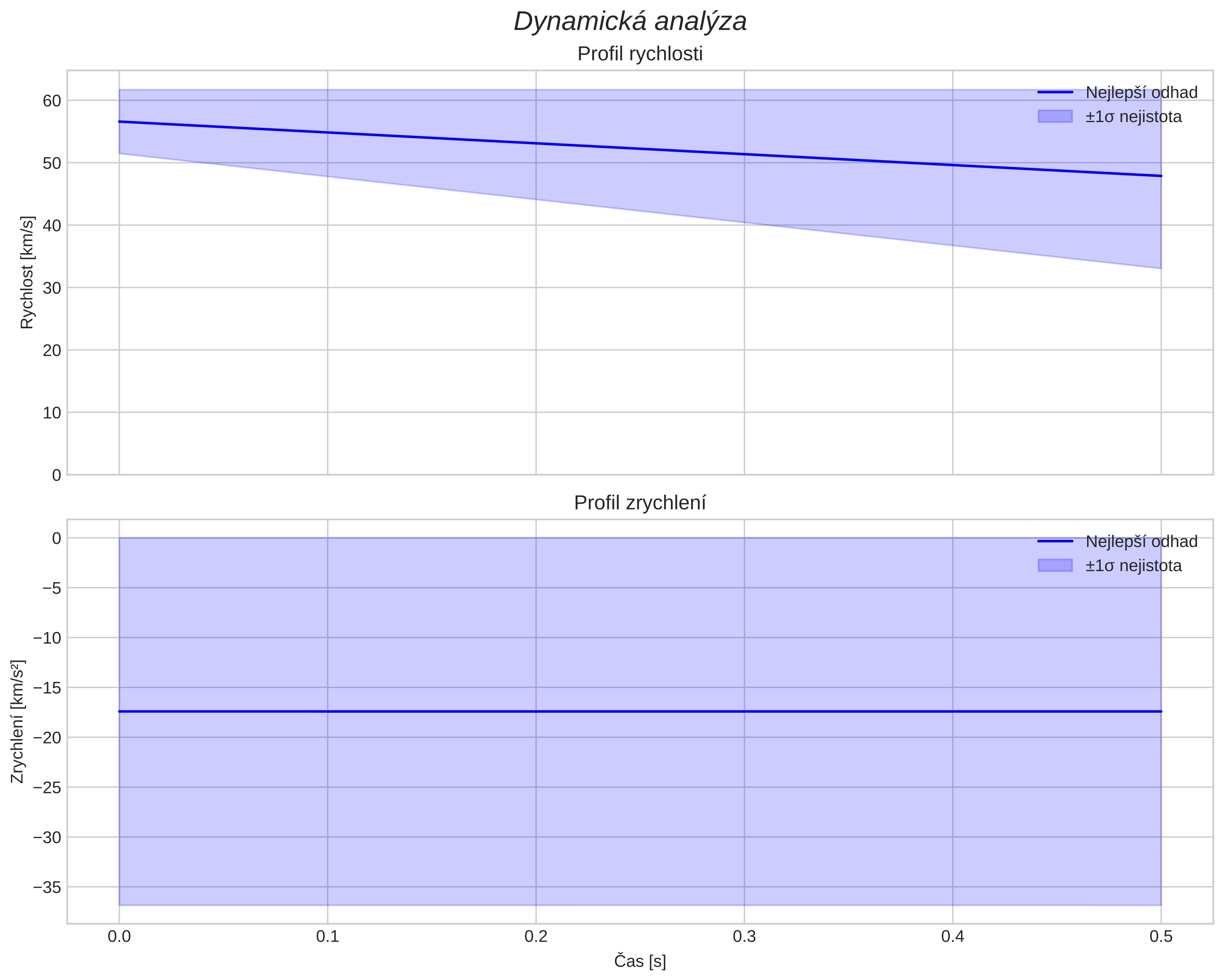speed and acceleration
