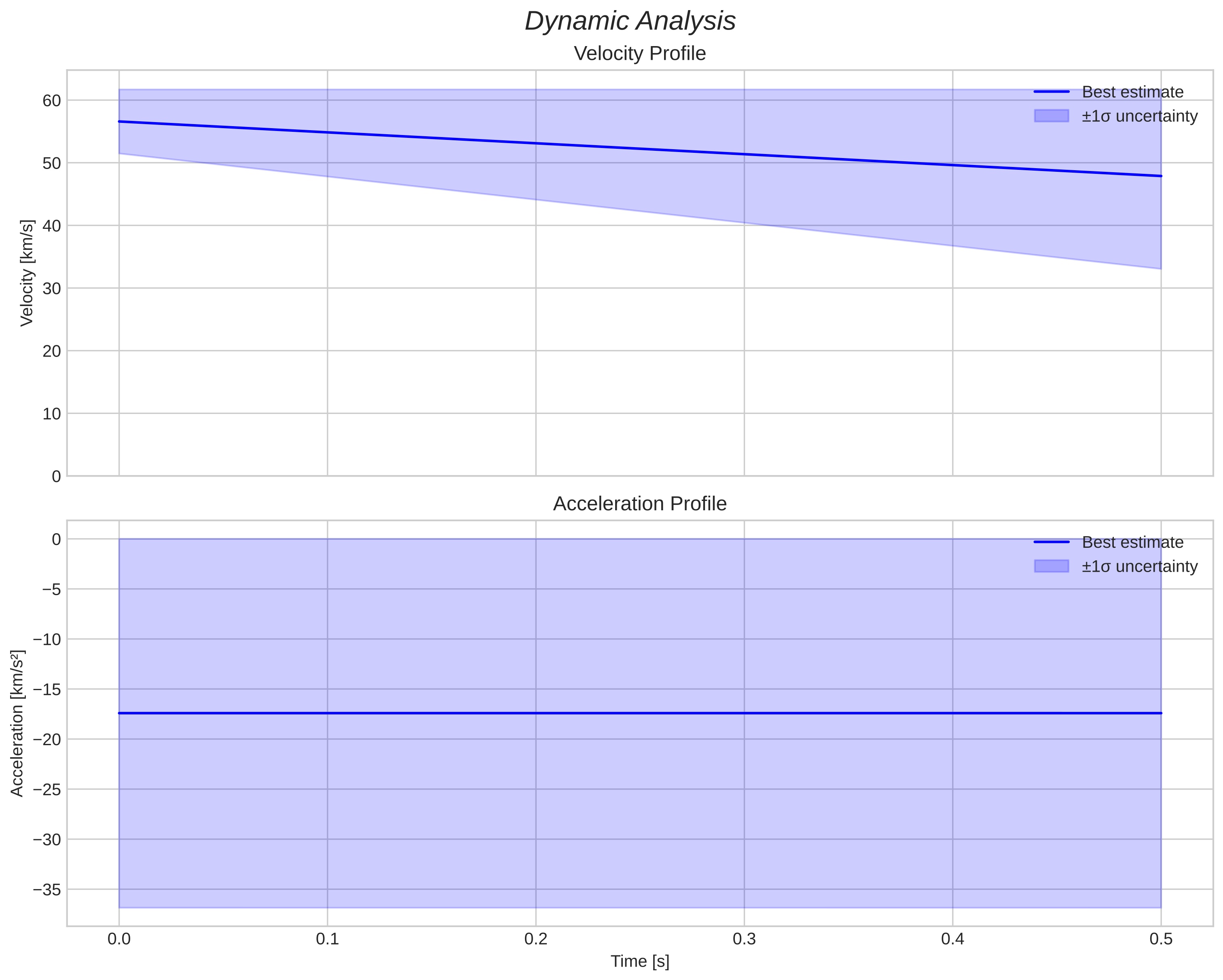 speed and acceleration