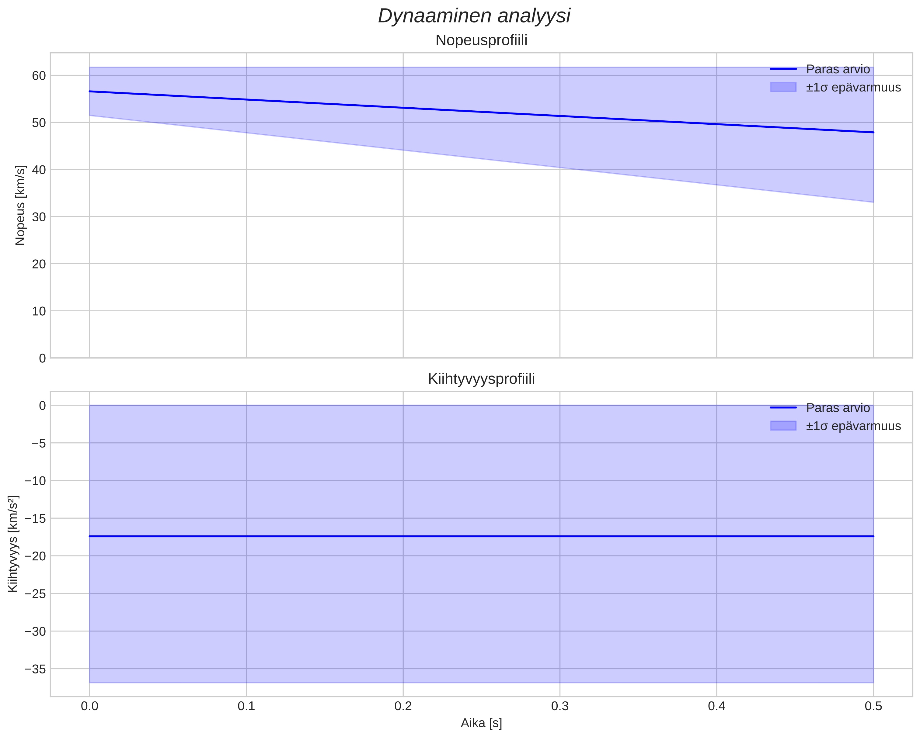 speed and acceleration