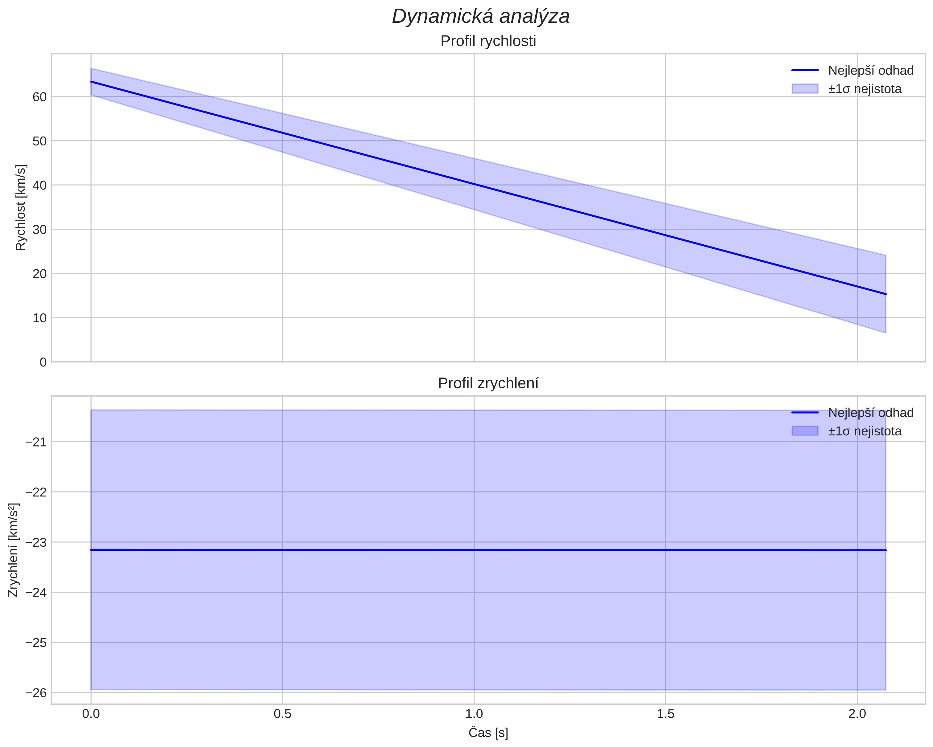 speed and acceleration