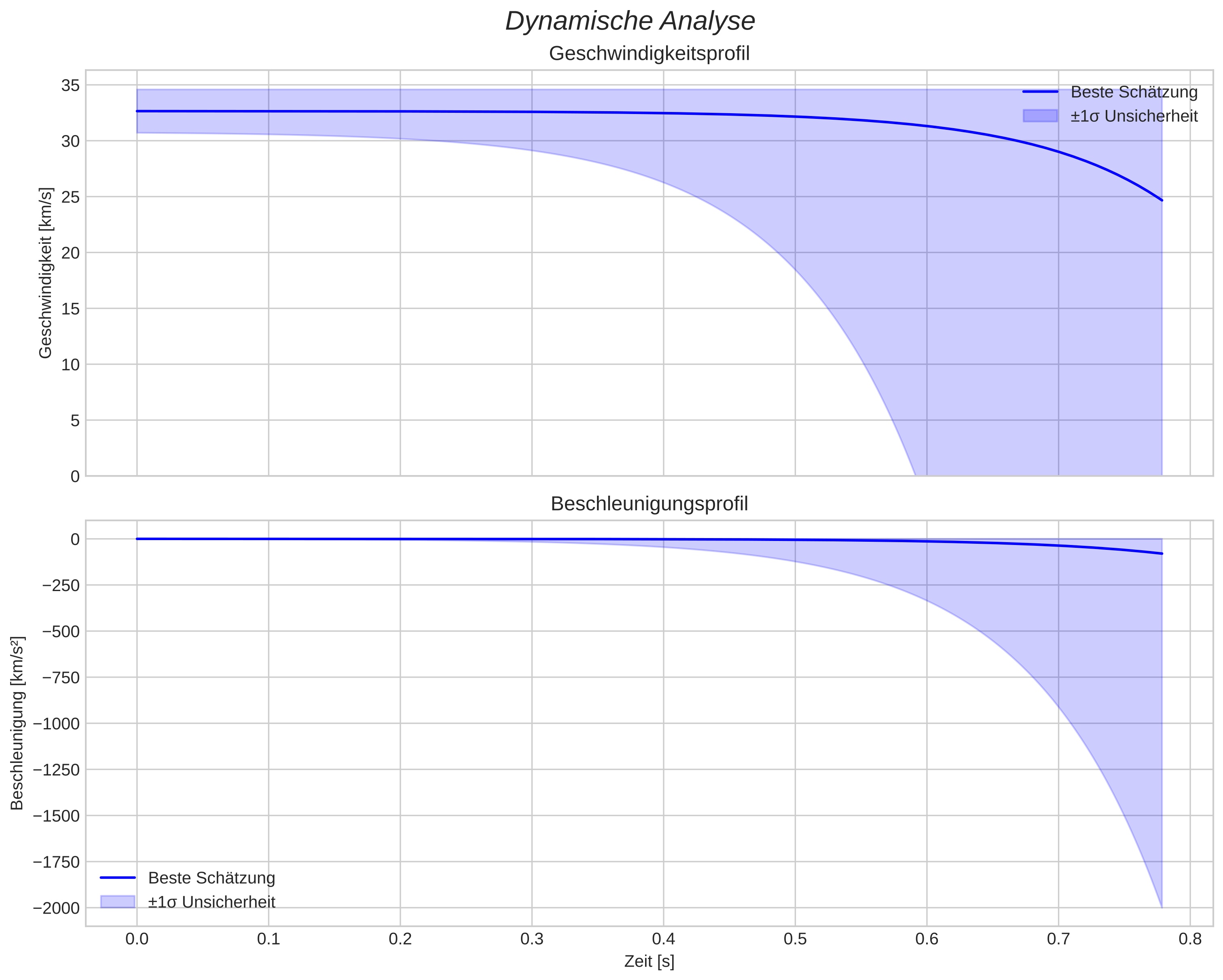speed and acceleration