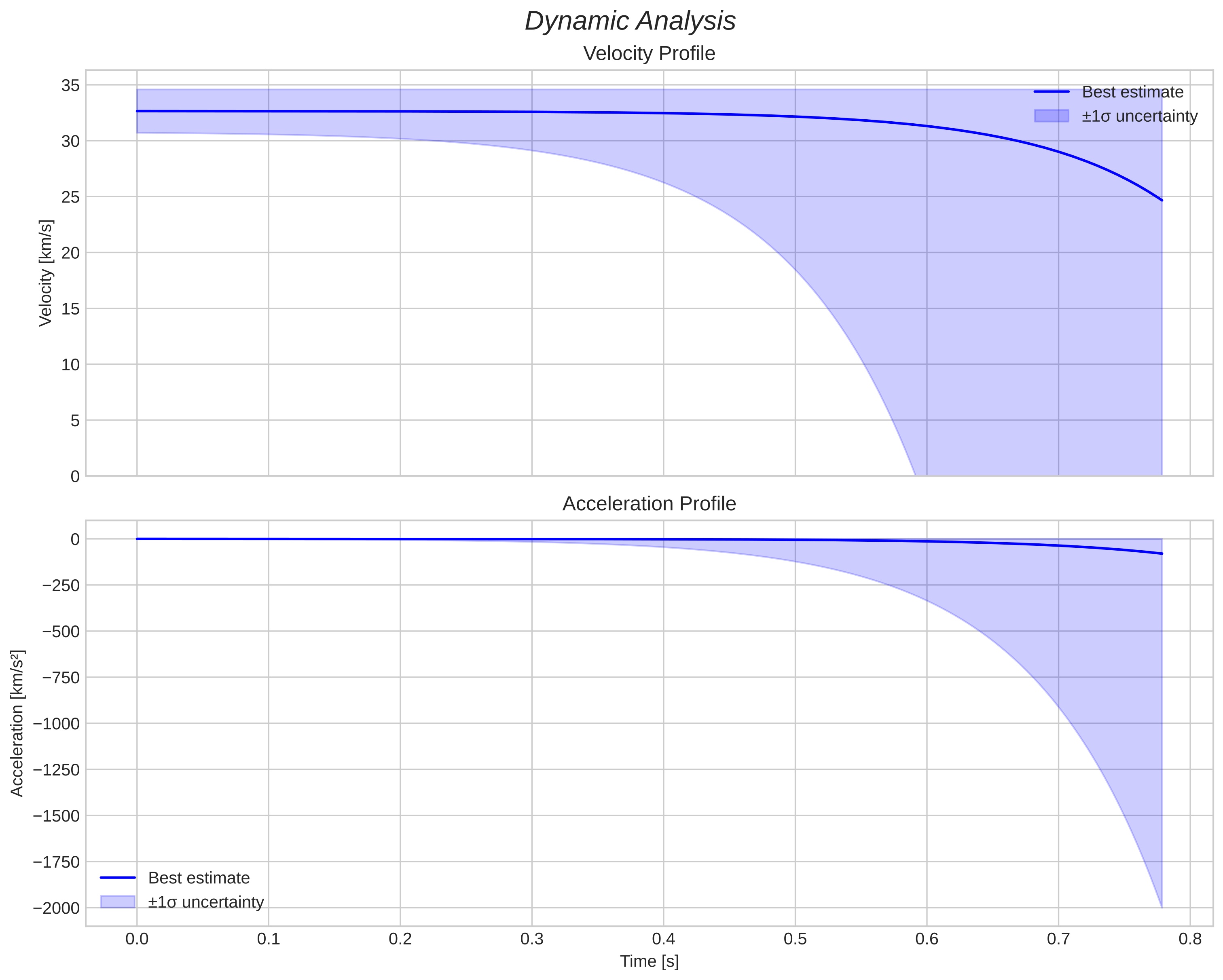 speed and acceleration